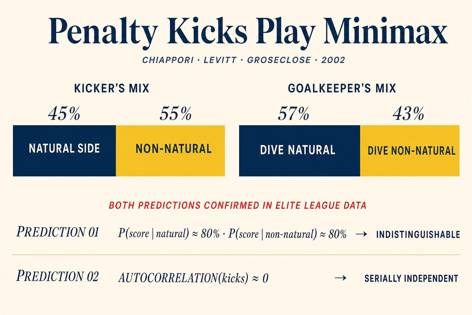 The penalty-kick mixed-strategy diagram. Two precise predictions of minimax theory are stated above; the empirical numbers from elite-league data sit beneath. Equal scoring rates across natural and non-natural sides; near-zero autocorrelation between successive kicks. Football, by the numbers, plays mixed strategies.