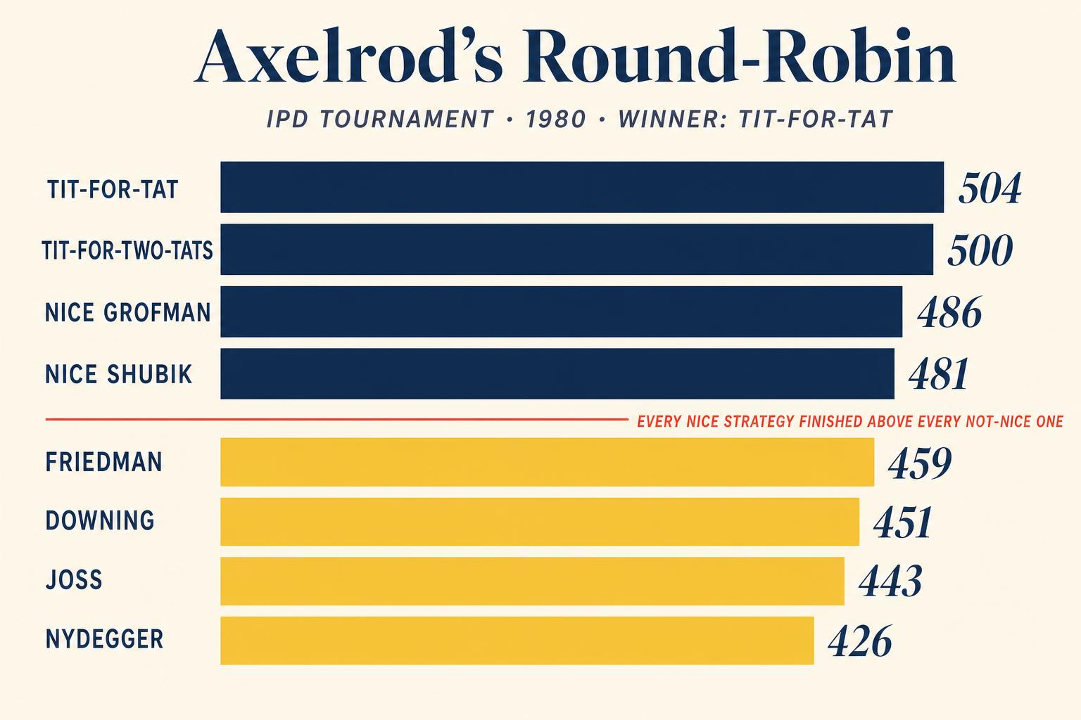 Axelrod's 1980 round-robin, sorted. The top half of the leaderboard is unbroken by a single not-nice strategy. The four properties of TIT-FOR-TAT — nice, retaliatory, forgiving, clear — turned out to be exactly the right virtues for an iterated prisoner's dilemma played against opponents you've never met.