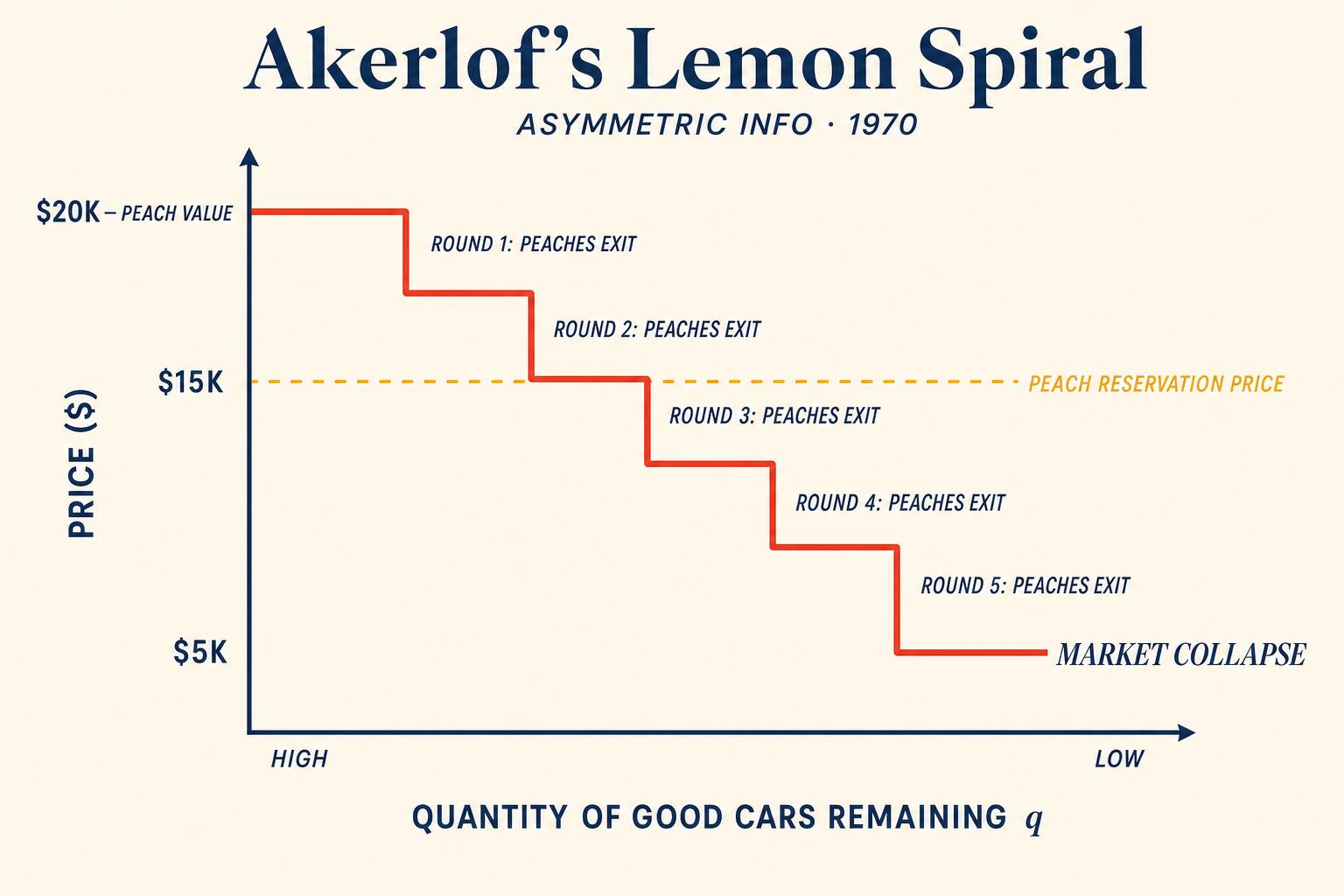 Akerlof's death spiral, rendered as a falling staircase. Each step is a peach leaving the market because the buyer's willingness-to-pay has been dragged down by the peach's lemony neighbours. The peaches, knowing their cars are worth more than the prevailing price, choose not to sell. The market thins until only the lemons trade.