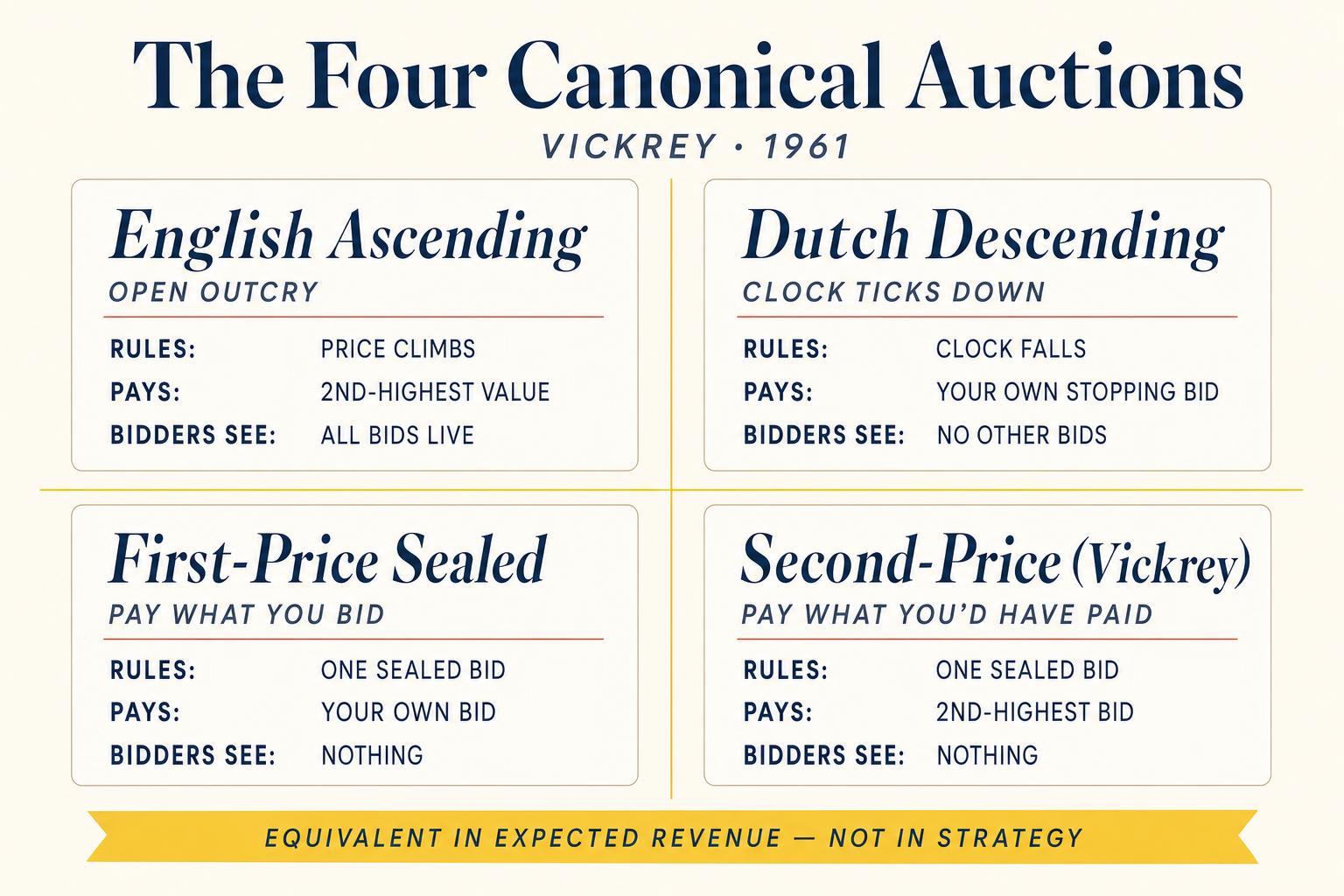 The four canonical auction formats as a 2×2 card grid. Each card lists the rules, the payment, and what each bidder can see. Pairs across the diagonal are strategically equivalent; in expected revenue, under independent private values, all four are equivalent — Vickrey's revenue equivalence theorem in a single grid.