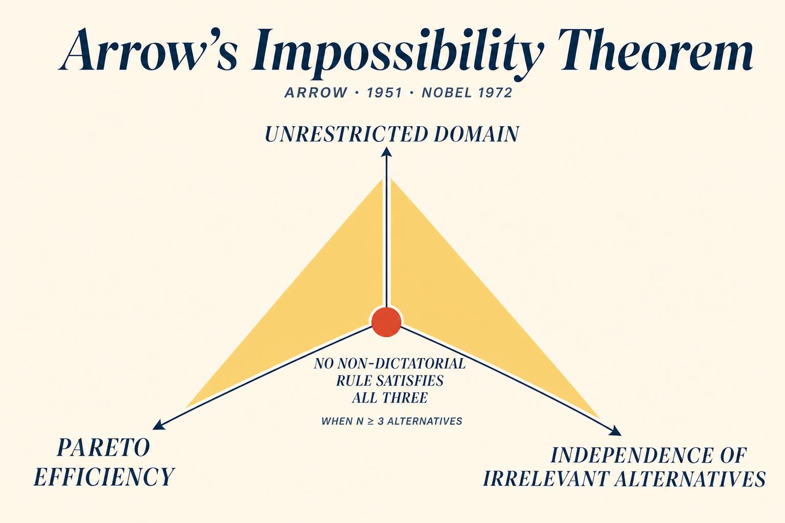 Arrow's impossibility theorem as a trade-off triad. Unrestricted domain, Pareto efficiency, and IIA cannot be simultaneously satisfied by any non-dictatorial ranked-choice rule when there are three or more alternatives. Slide along one axis and you must give ground along another. There is no escape but to weaken an axiom or admit a dictator.