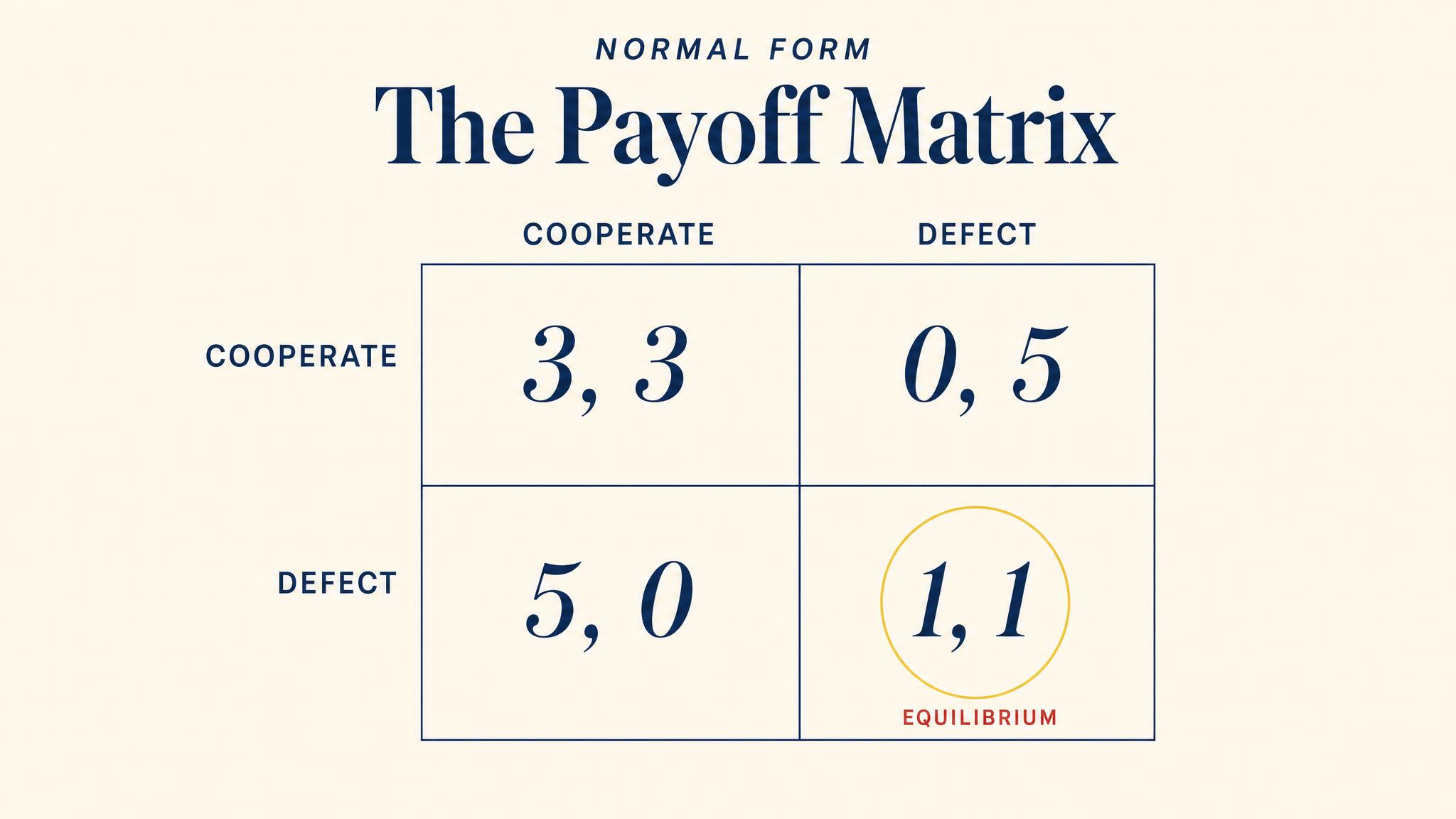 The Payoff Matrix