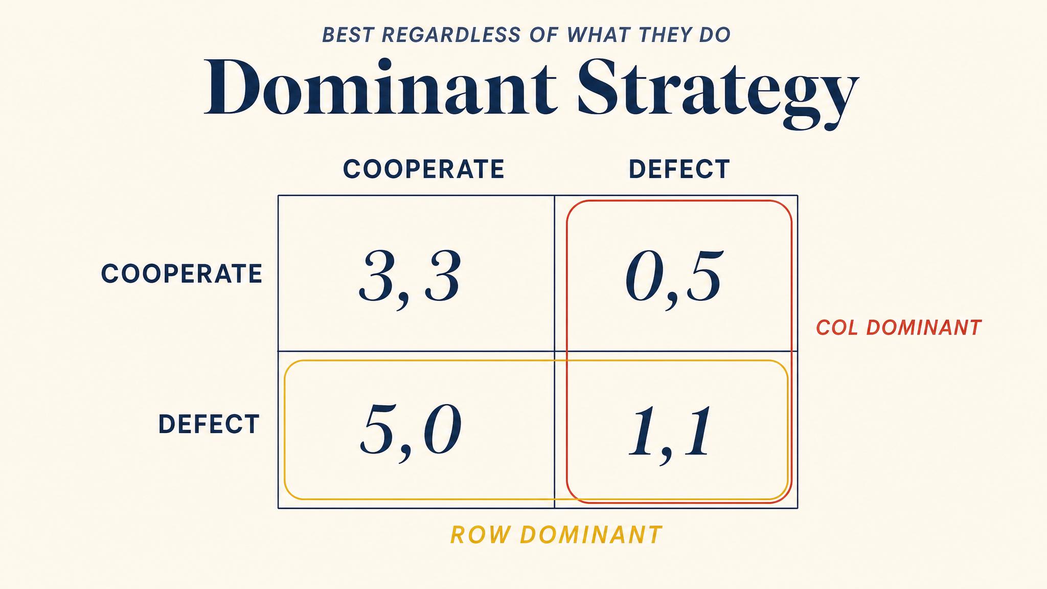 Dominant Strategy
