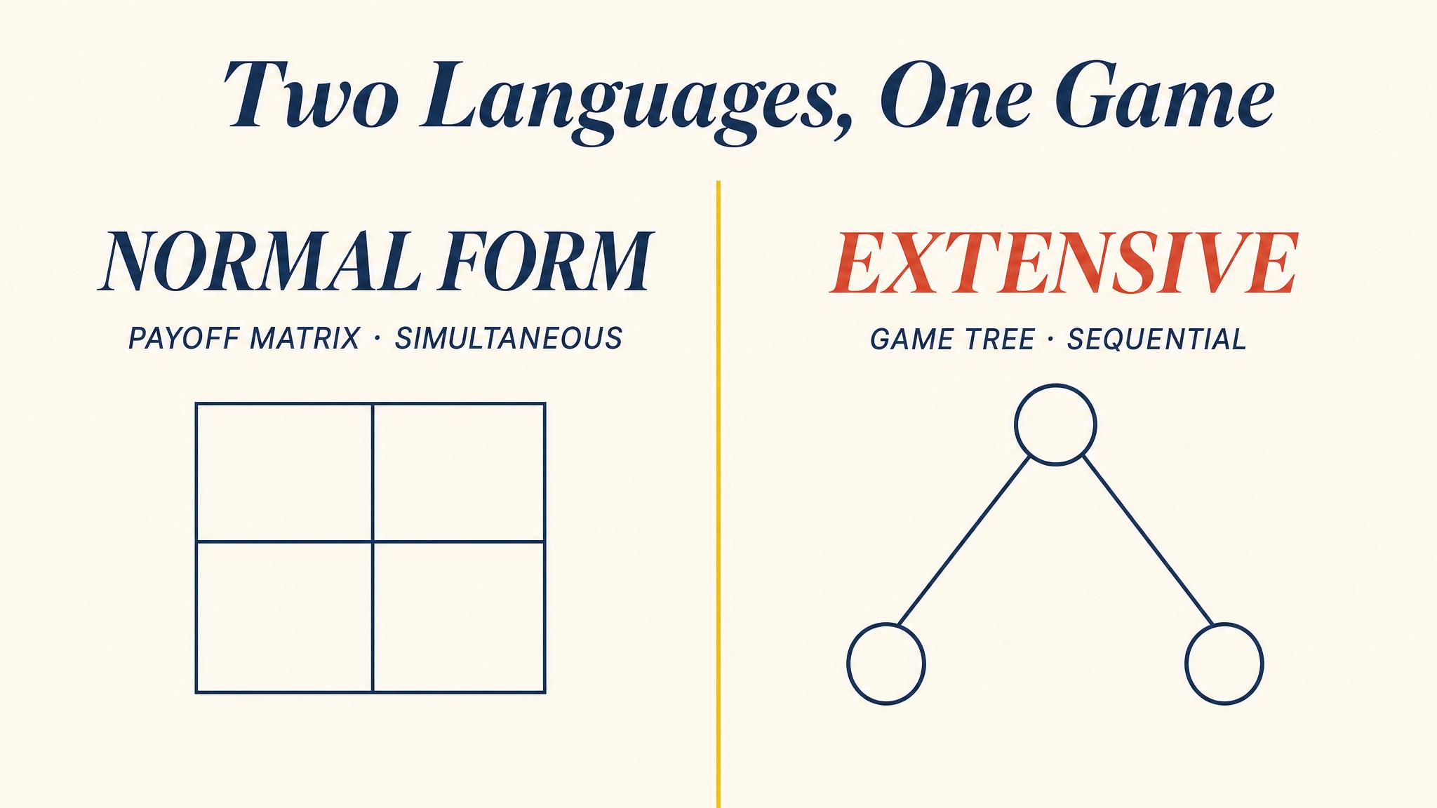 Two Languages — Normal and Extensive