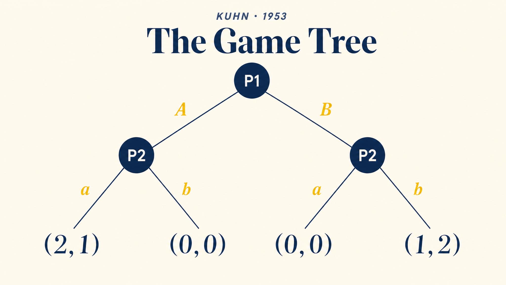 The Game Tree — Kuhn 1953