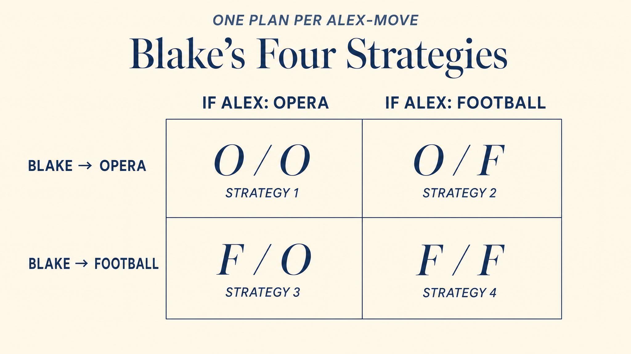 Blake's Four Strategies