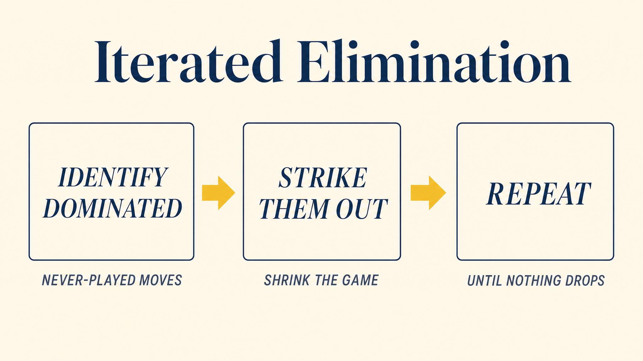 Iterated Elimination