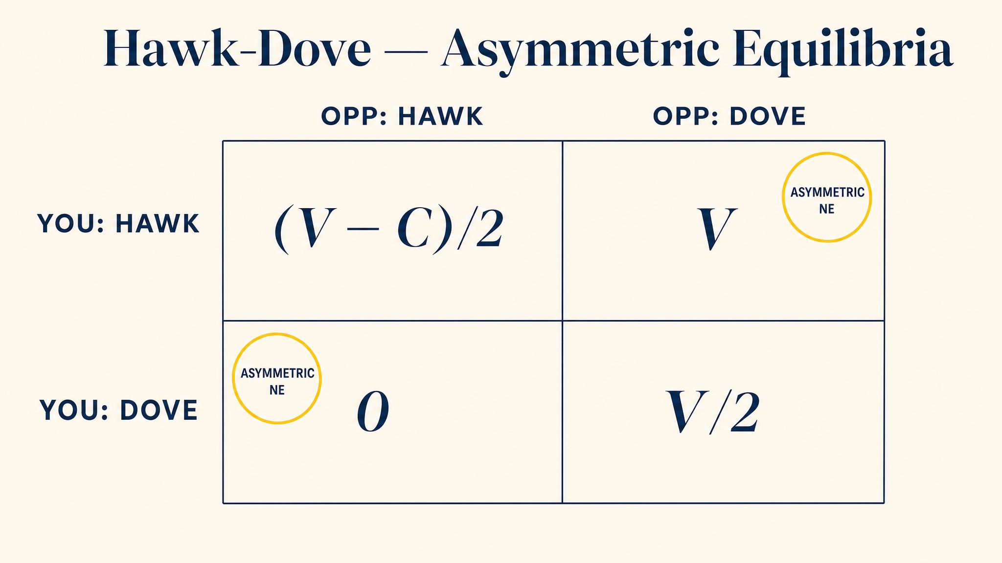 Hawk-Dove and Asymmetric Equilibria