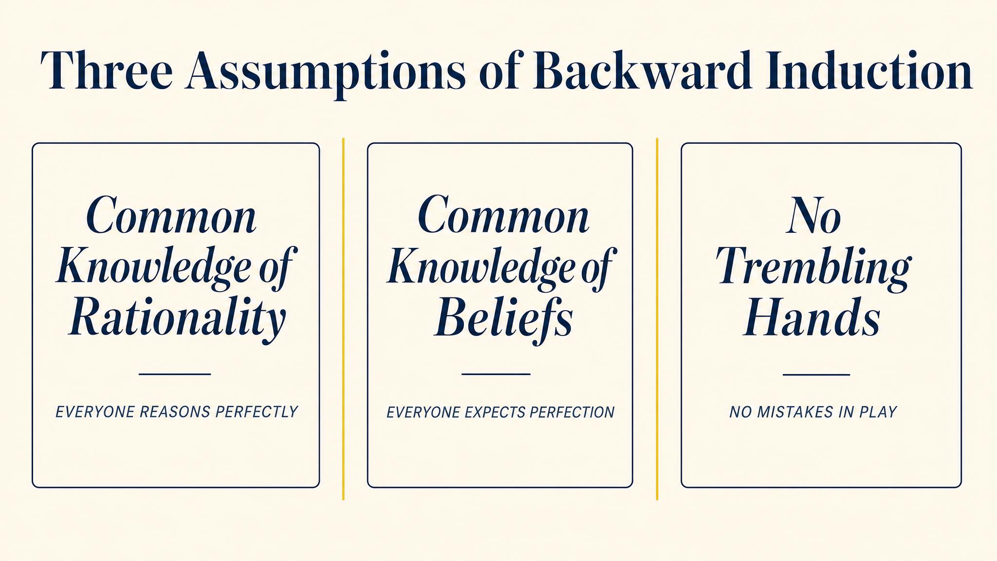 Three Assumptions of Backward Induction