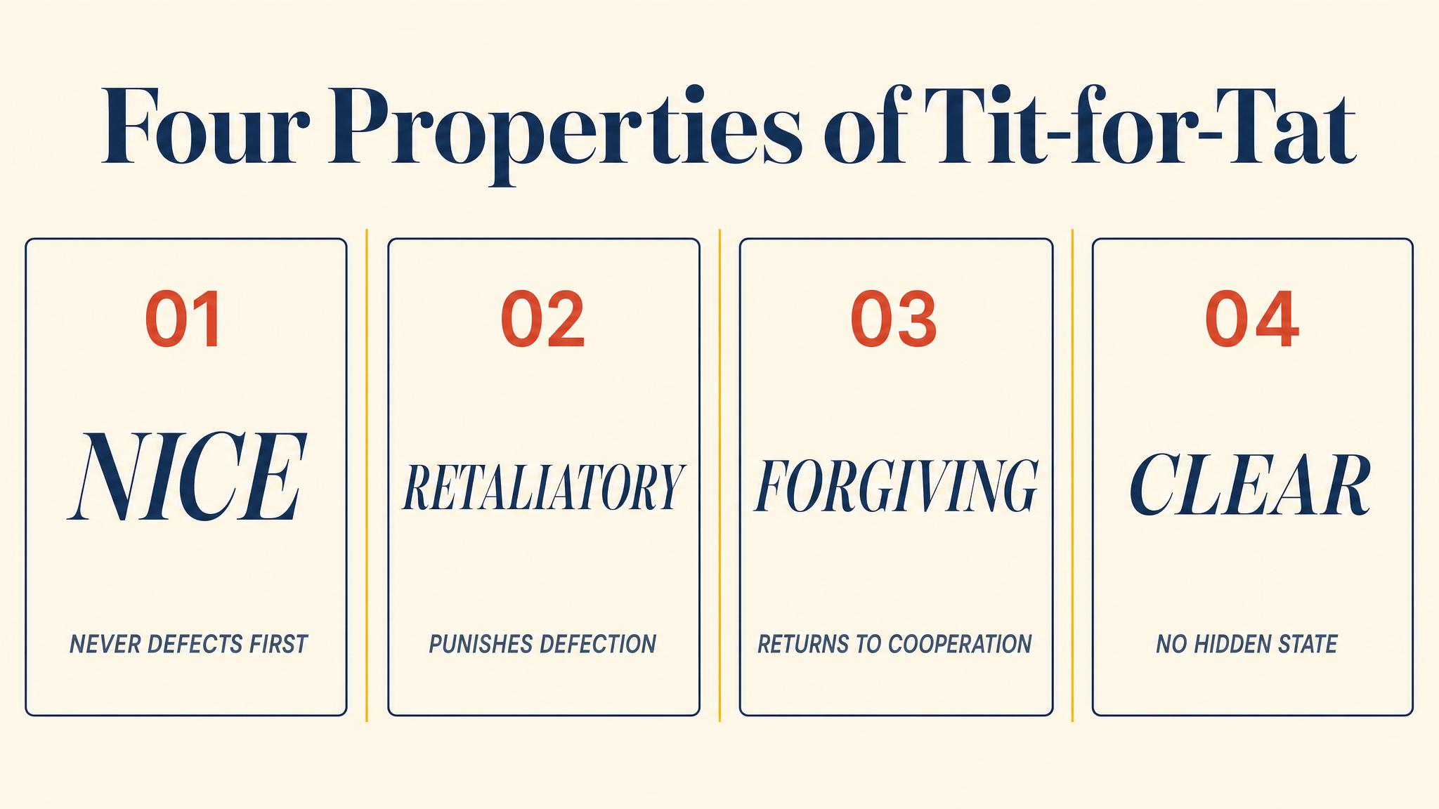 Four Properties of Tit-for-Tat