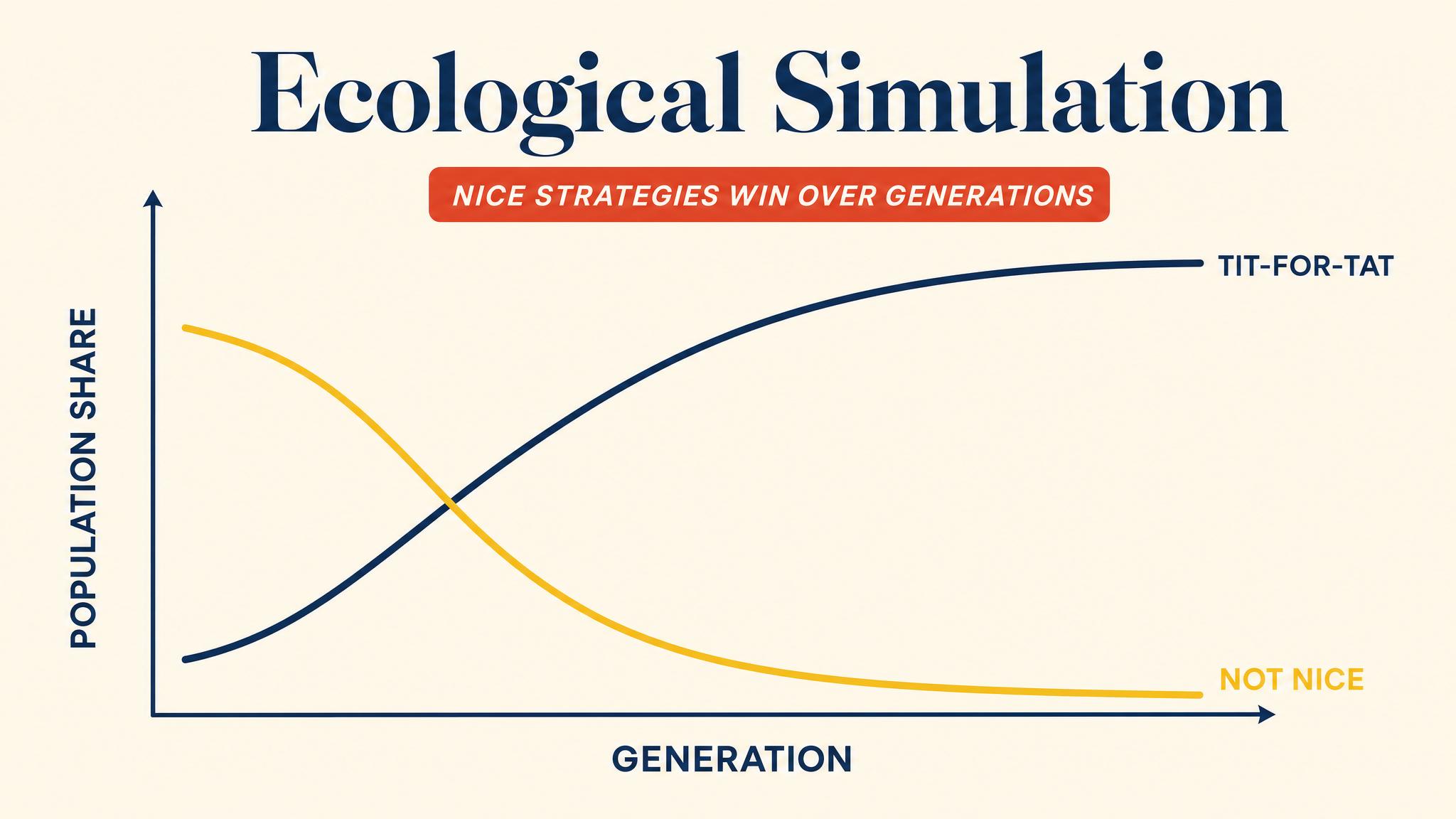 Ecological Simulation