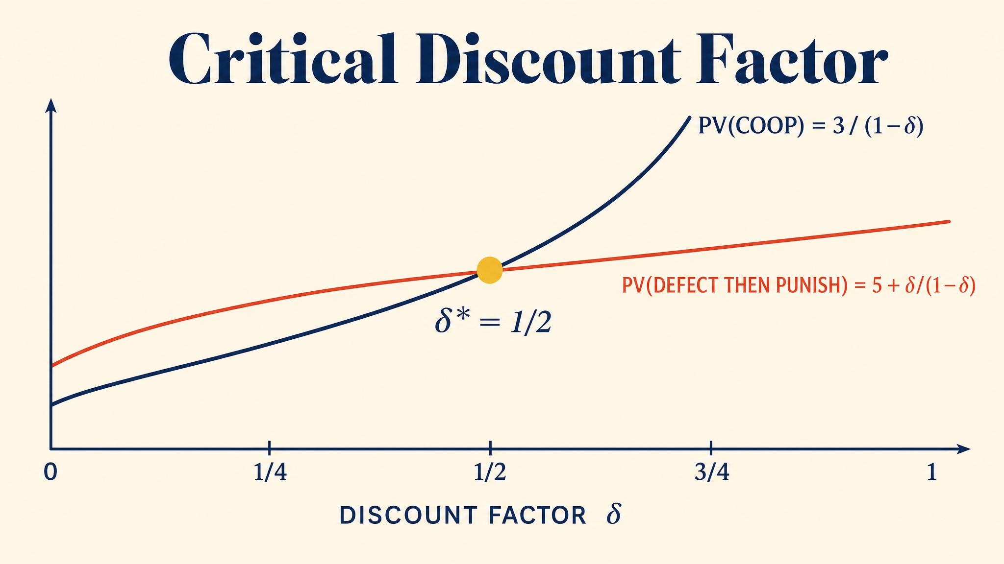 Critical Discount Factor — δ* = 1/2