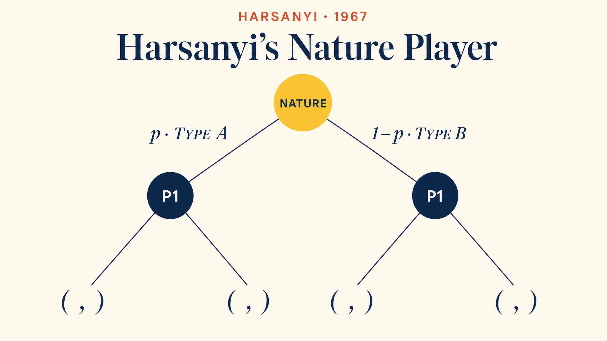 Harsanyi's Nature Player