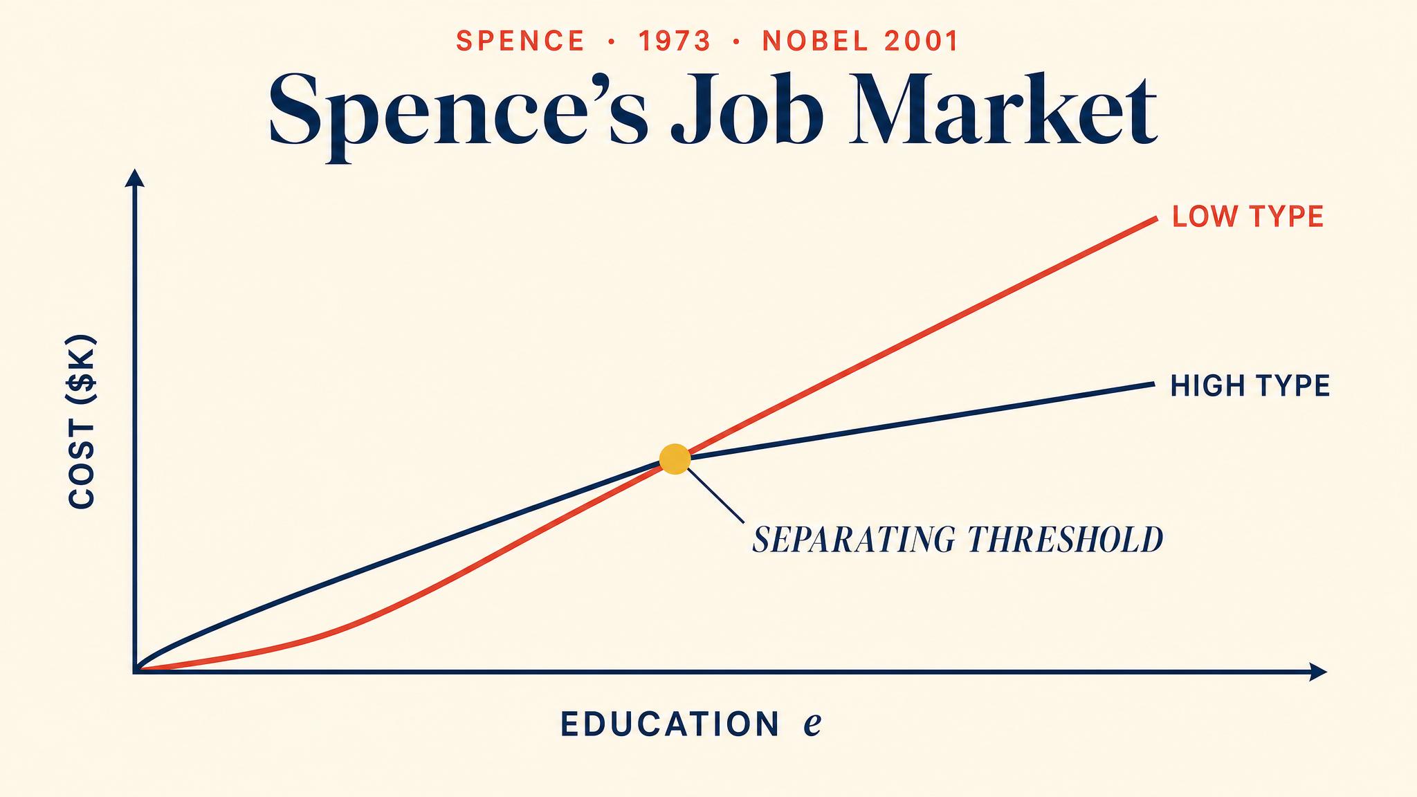 Spence's Job Market — 1973