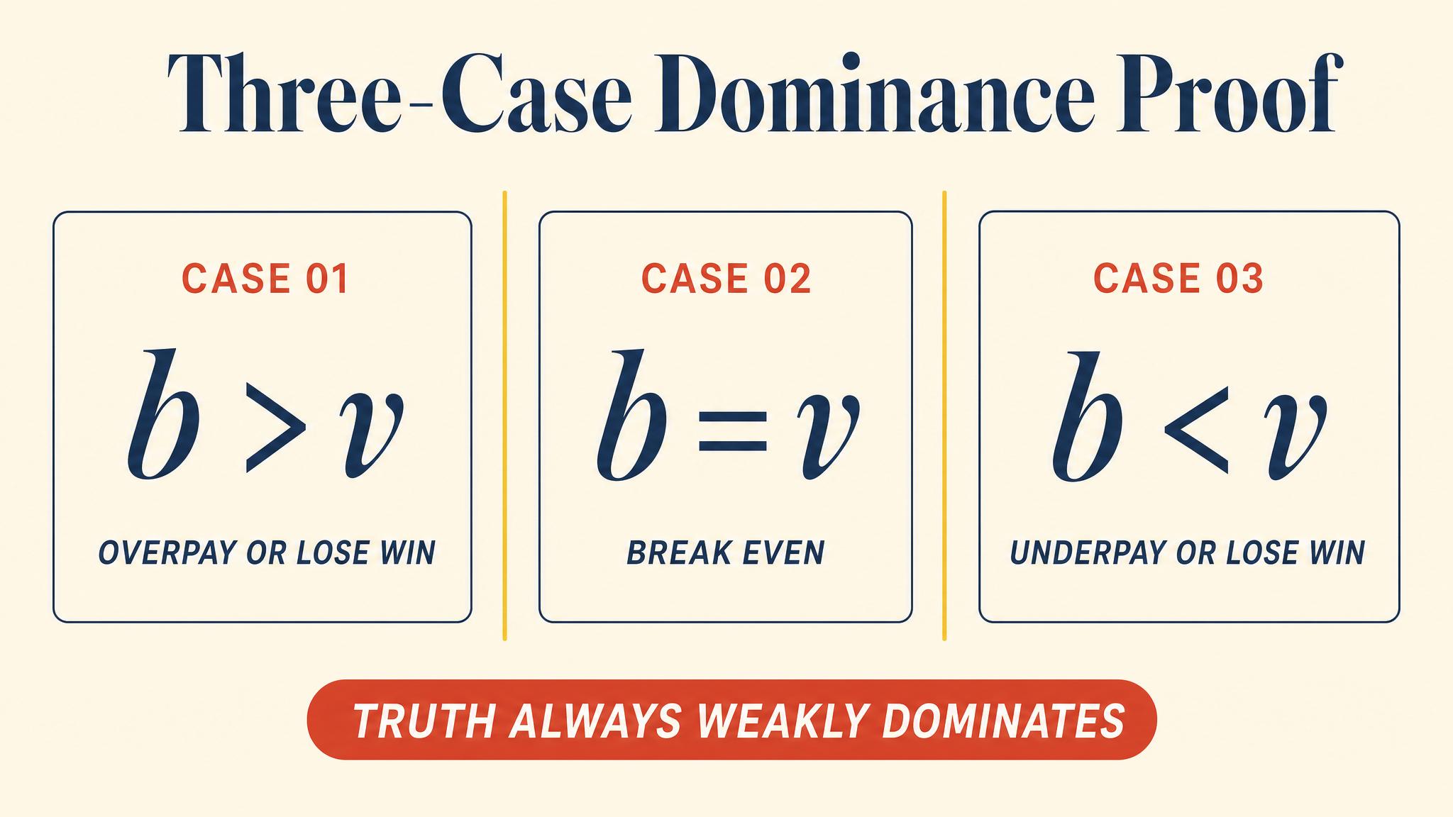 Three-Case Dominance Proof
