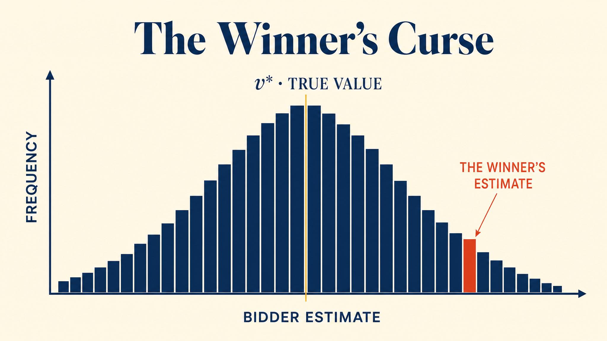 The Winner's Curse