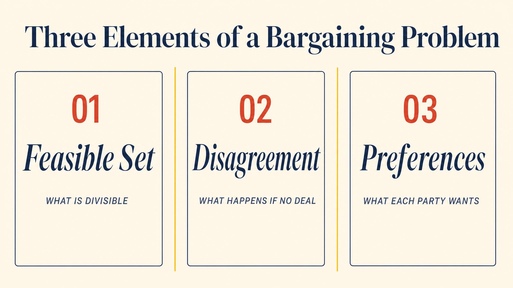 Three Elements of a Bargaining Problem