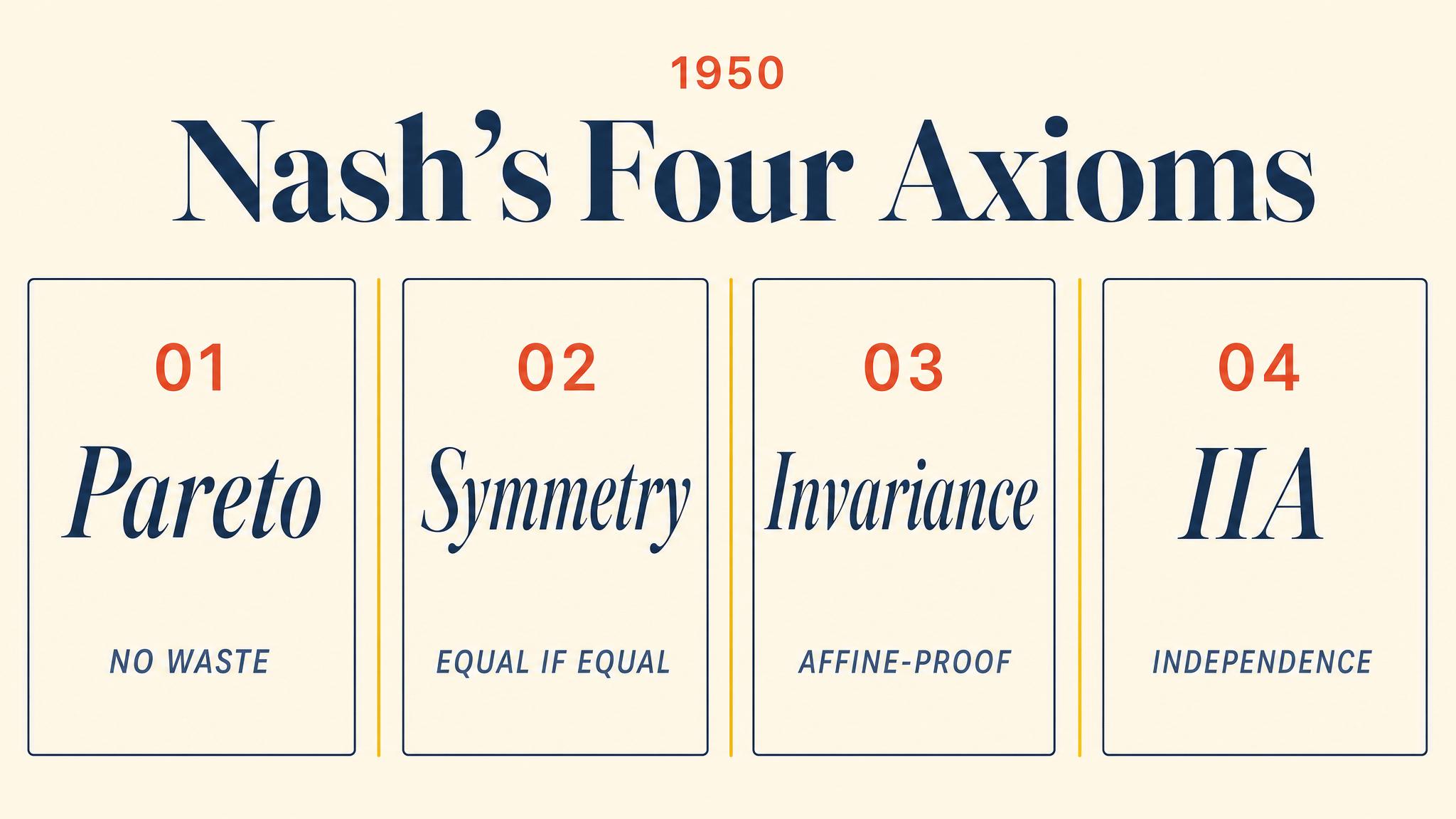 Nash's Four Axioms — 1950