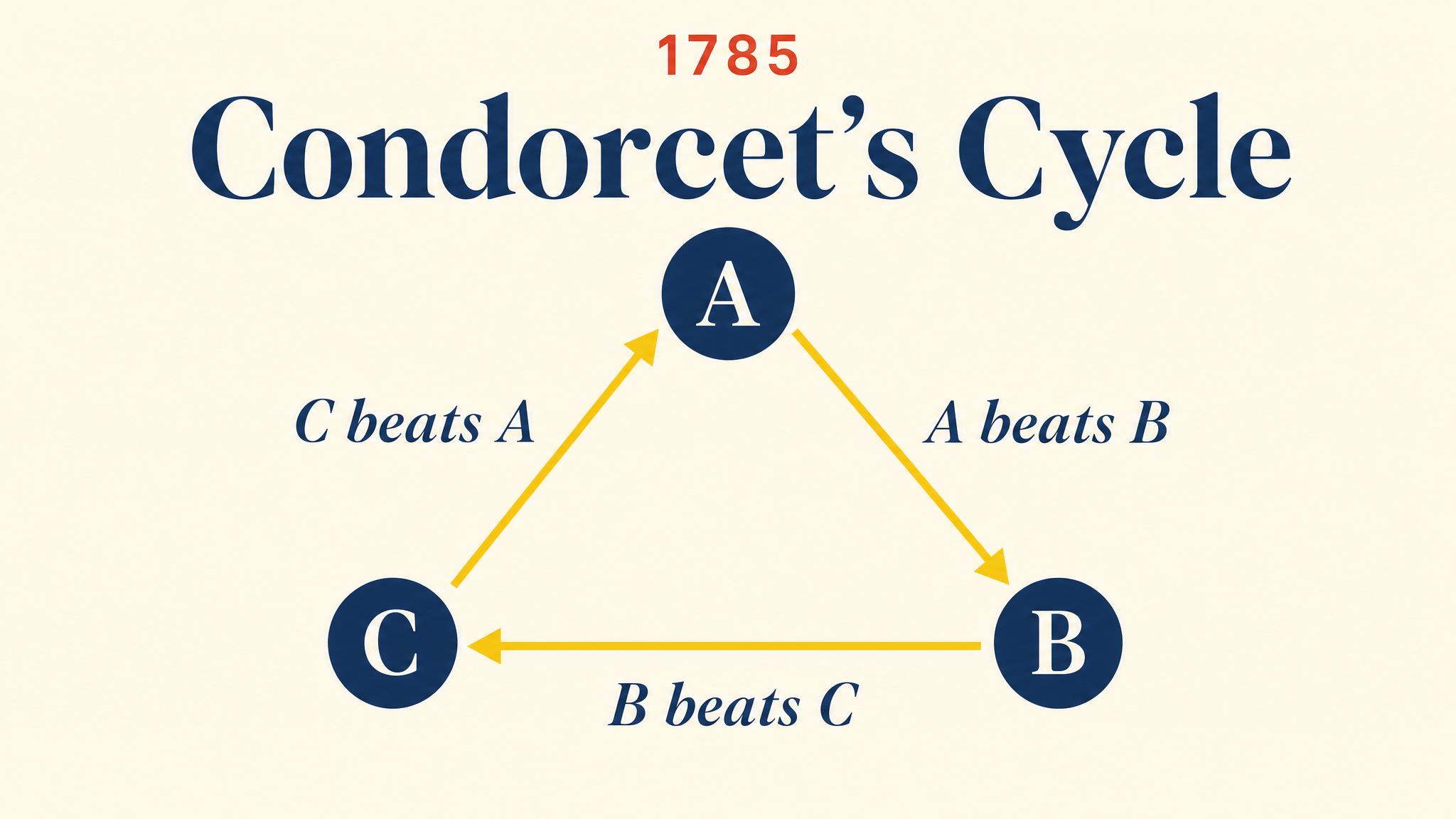 Condorcet's Cycle