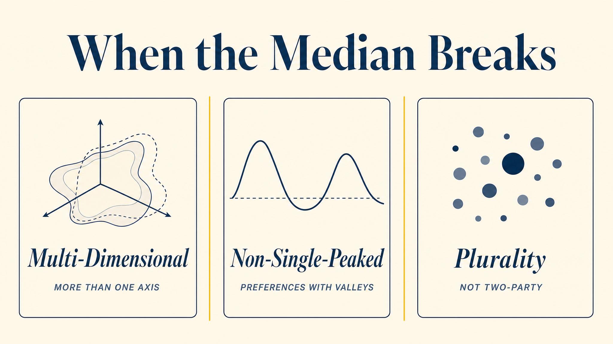 When the Median Breaks