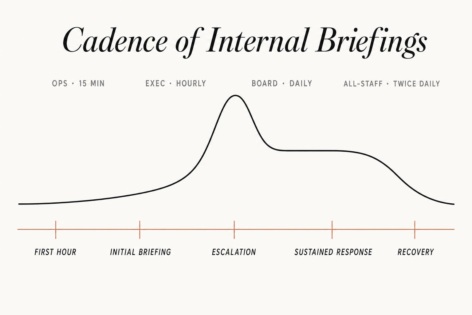 Cadence of internal briefings. Briefing density rises into the escalation peak, settles through sustained response, and tapers in recovery. The pattern is designed before the crisis, not improvised within it.