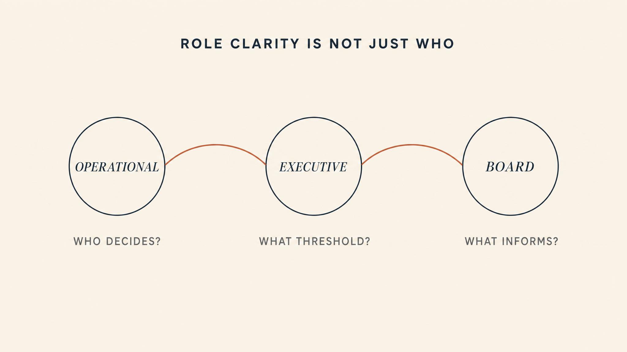 Role clarity is not just 'who'