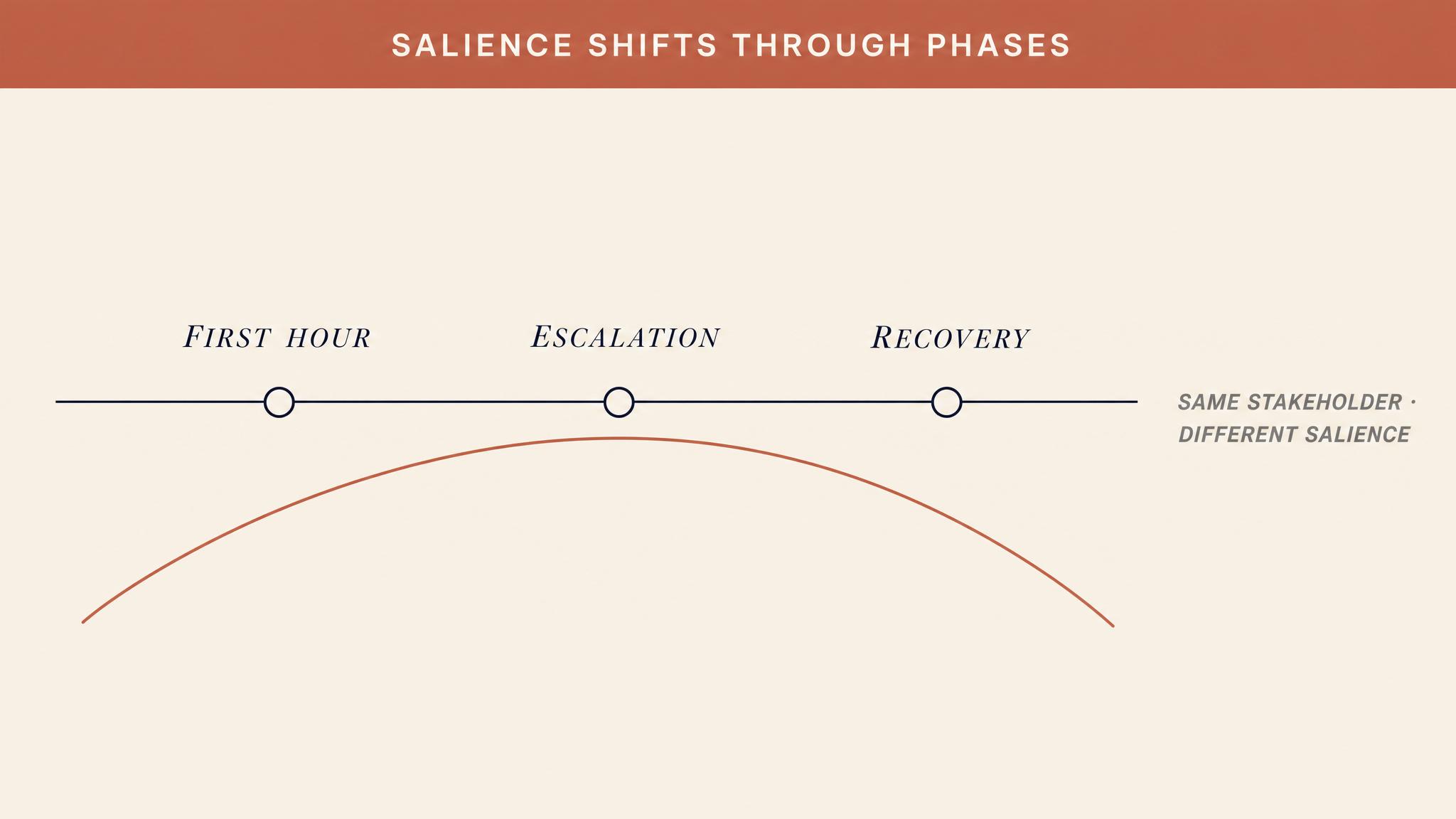 Salience shifts through phases