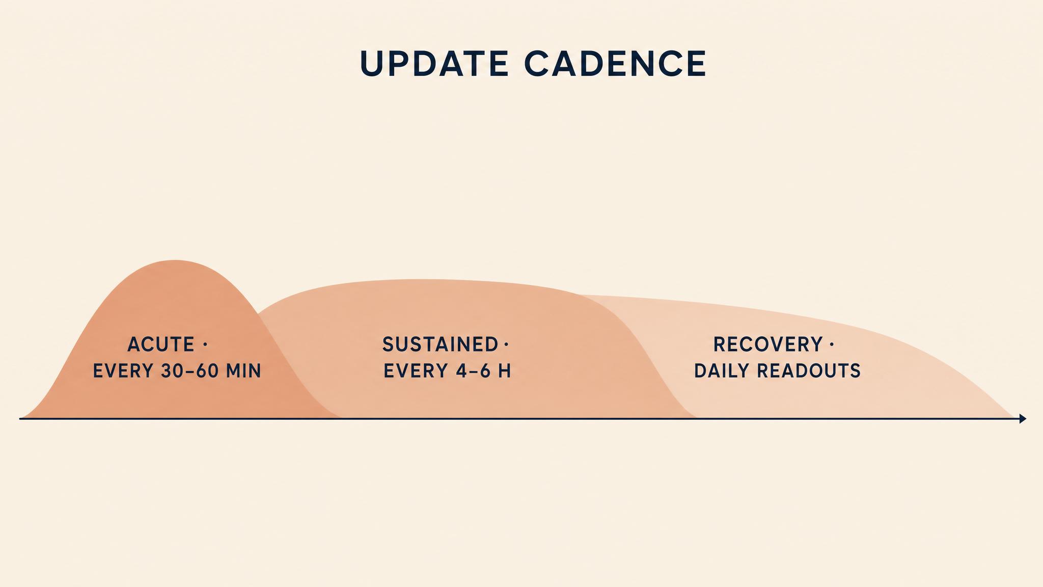Update cadence