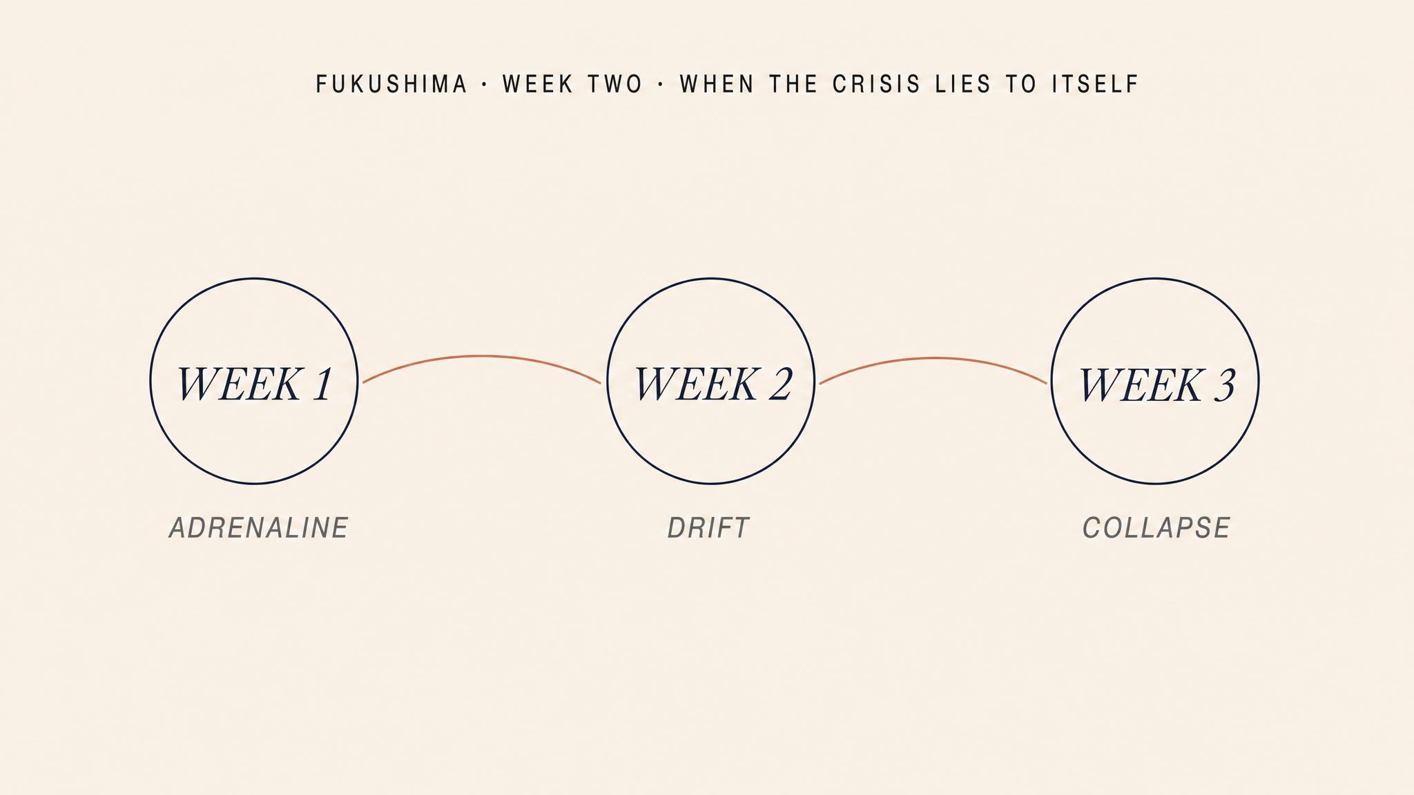 Fukushima — week two