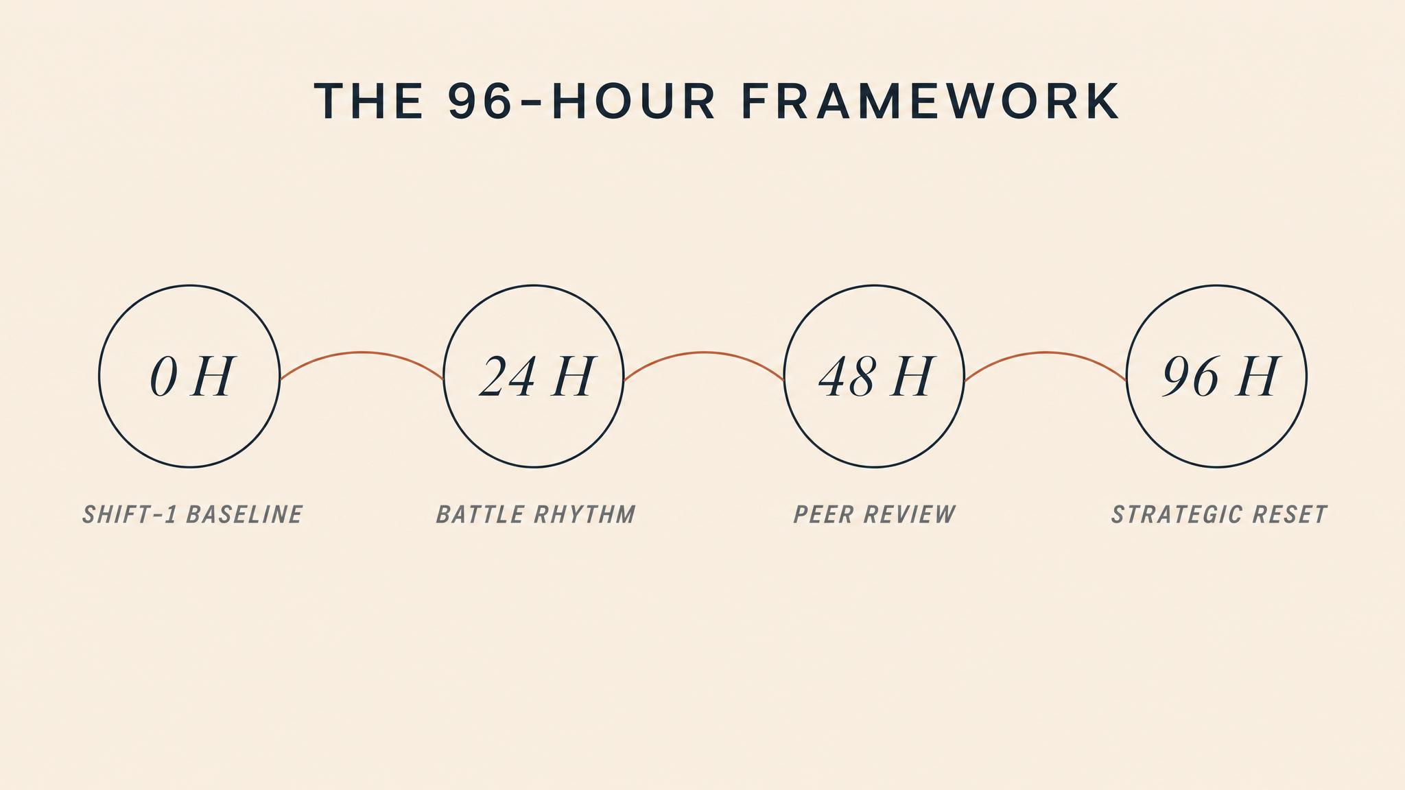 The 96-hour framework