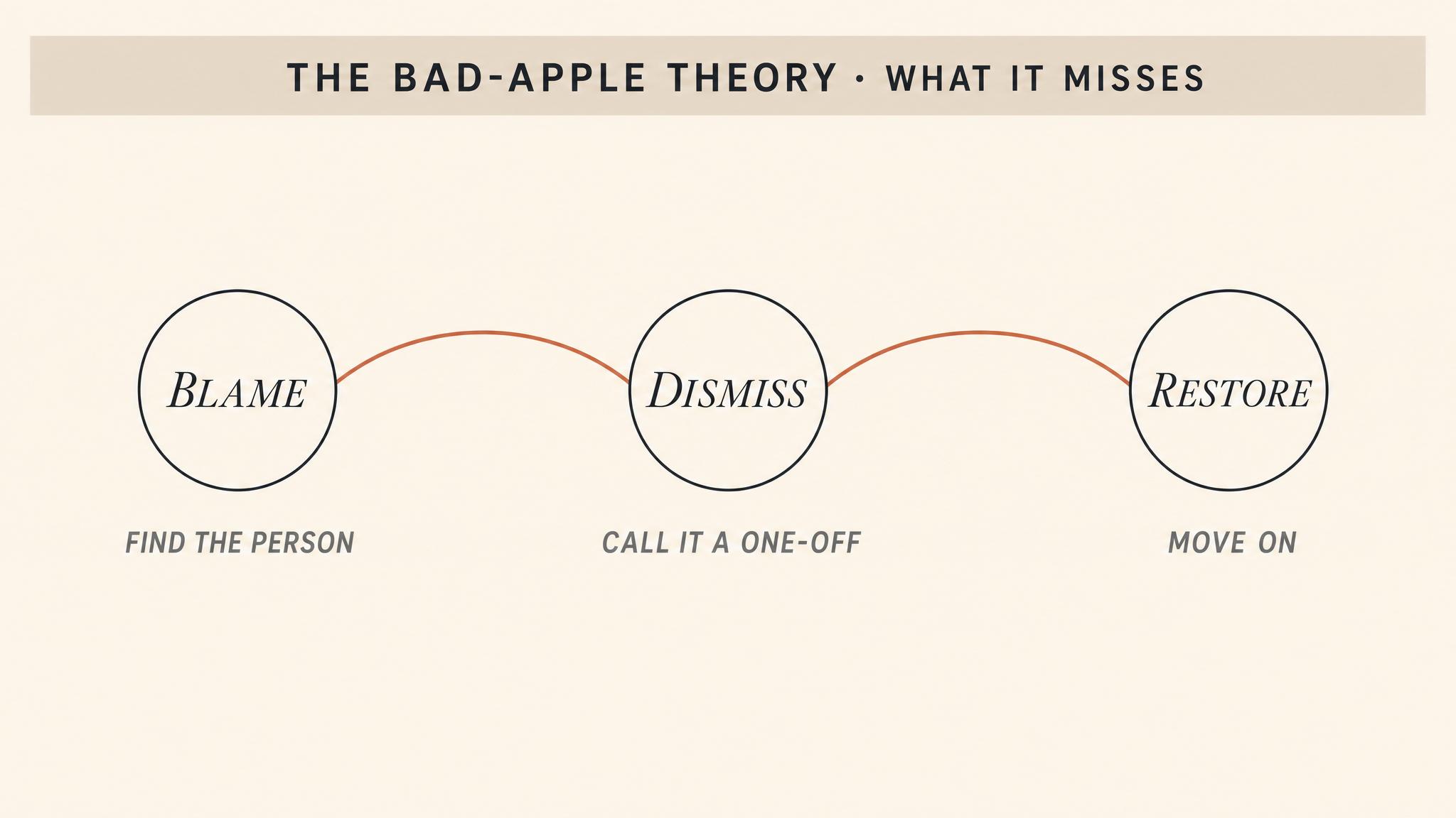 The bad apple theory