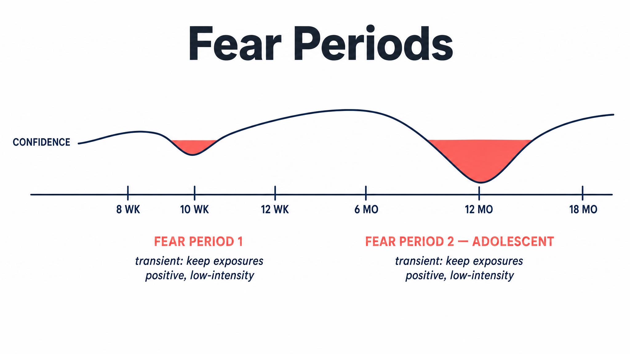 Fear Periods