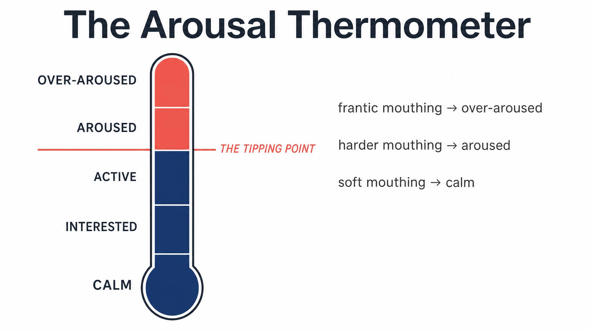 The arousal thermometer