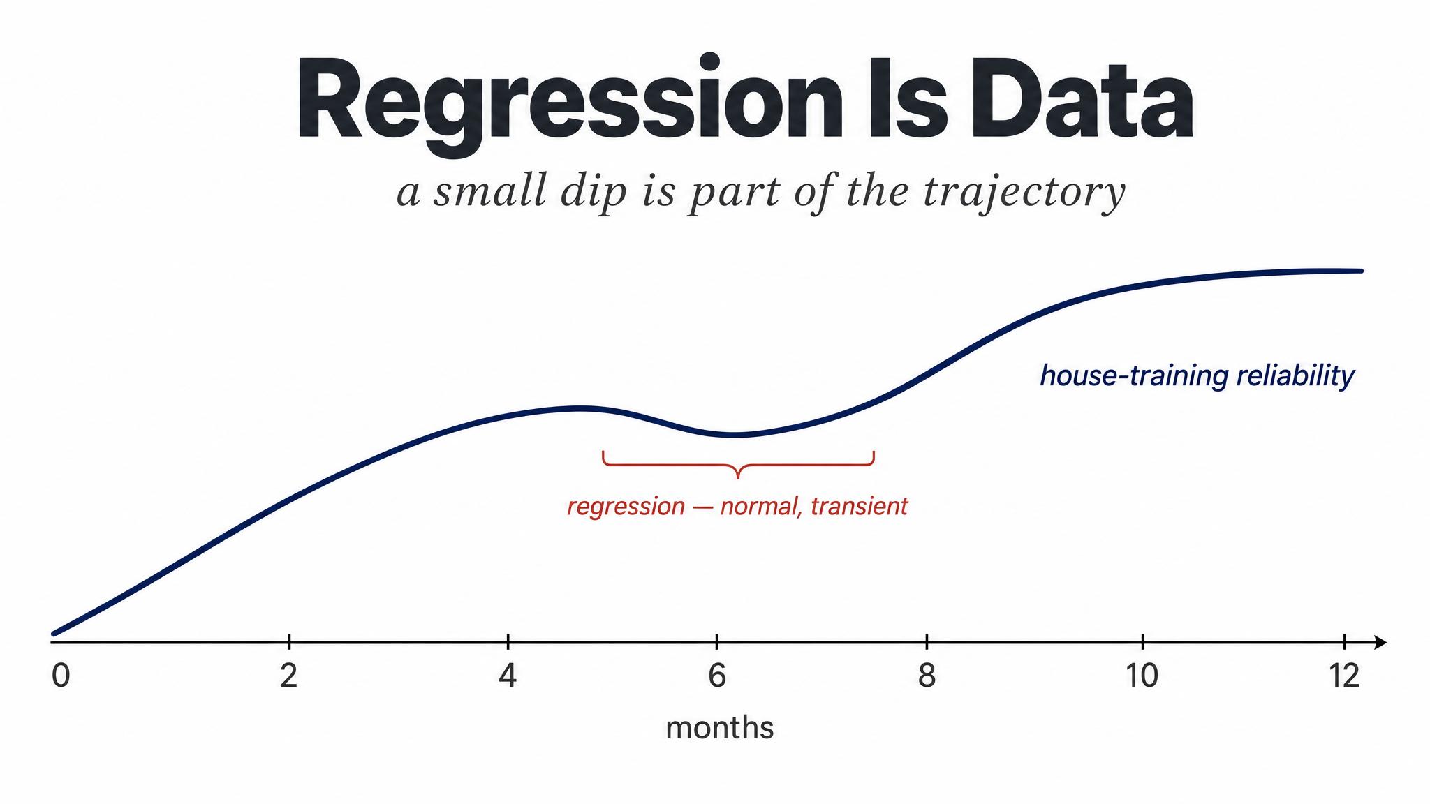 Regression is data