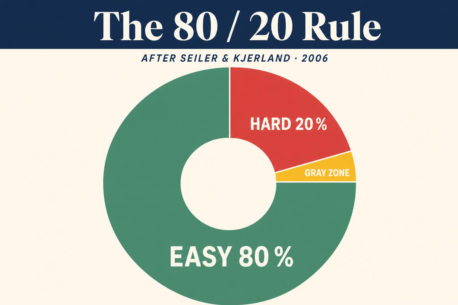 The polarized training distribution that shows up across nearly every elite endurance sport: most of the volume is easy, a small wedge is genuinely hard, and the in-between gray zone is the one place beginners spend most of their time.