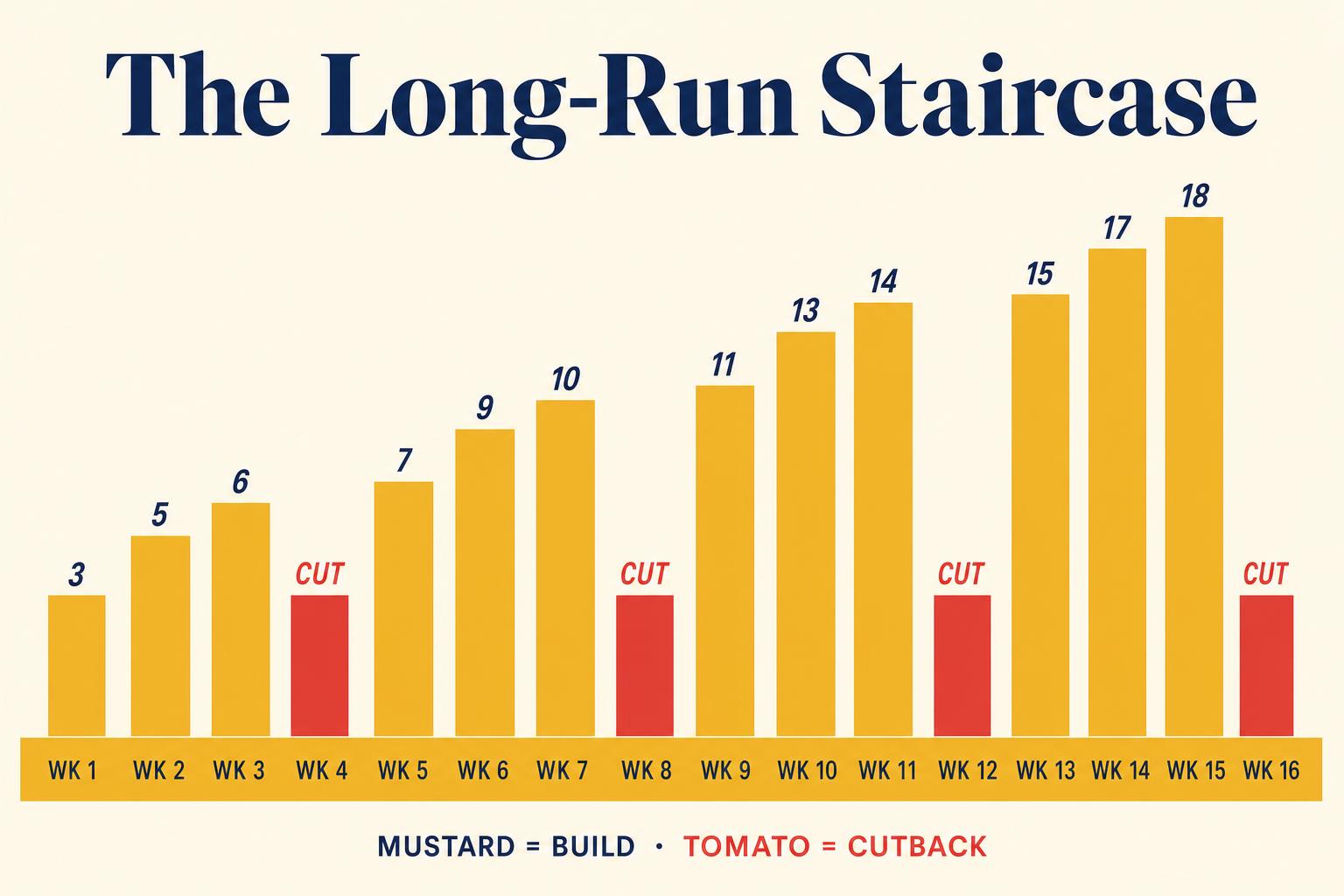 Long-run progression as a stepped sawtooth: three weeks up, one week down — every recovery dip still standing taller than where you started.