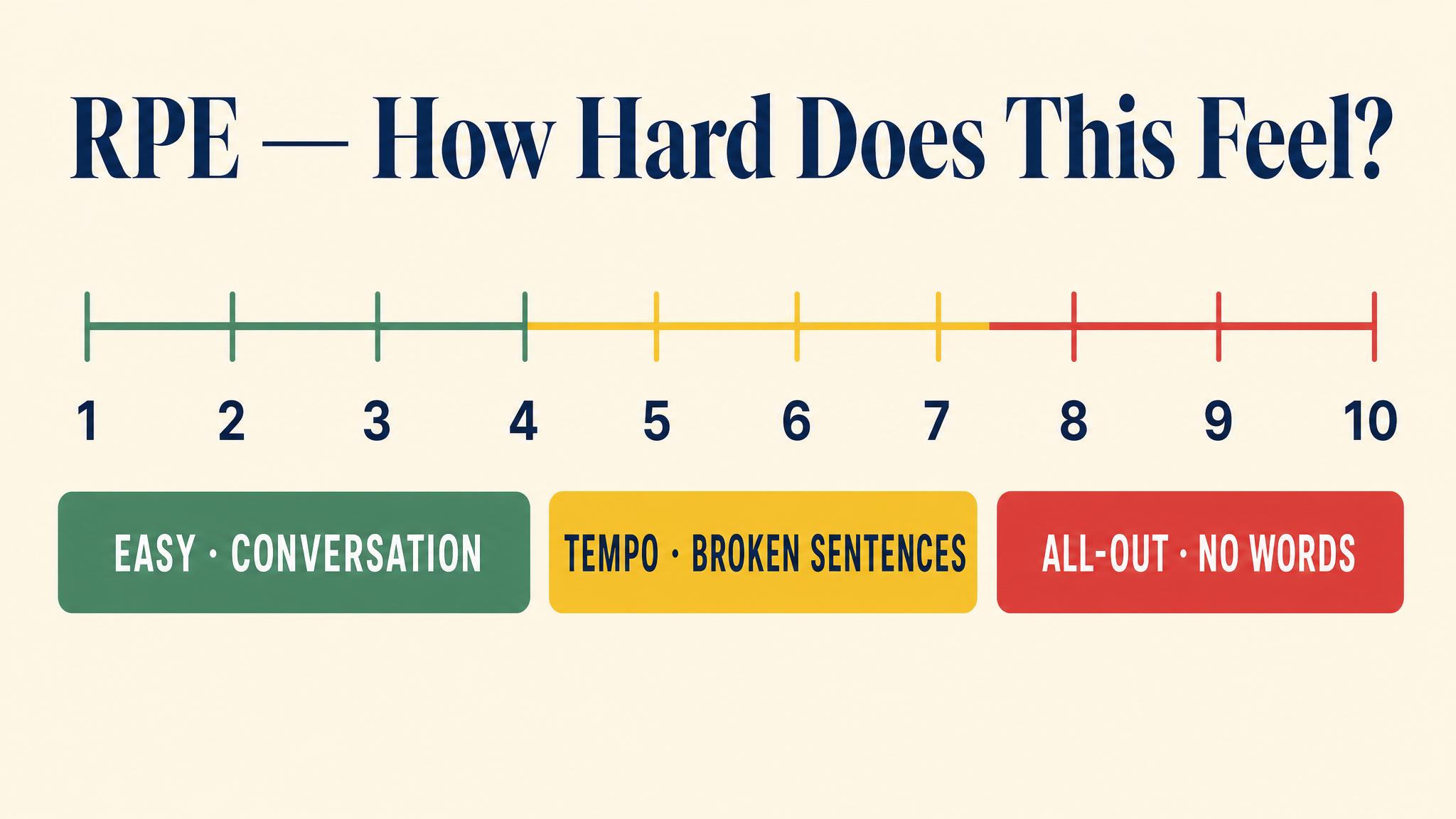 RPE: how hard does this feel?