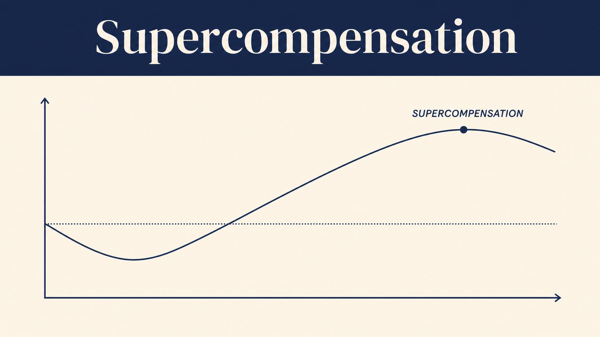 Supercompensation