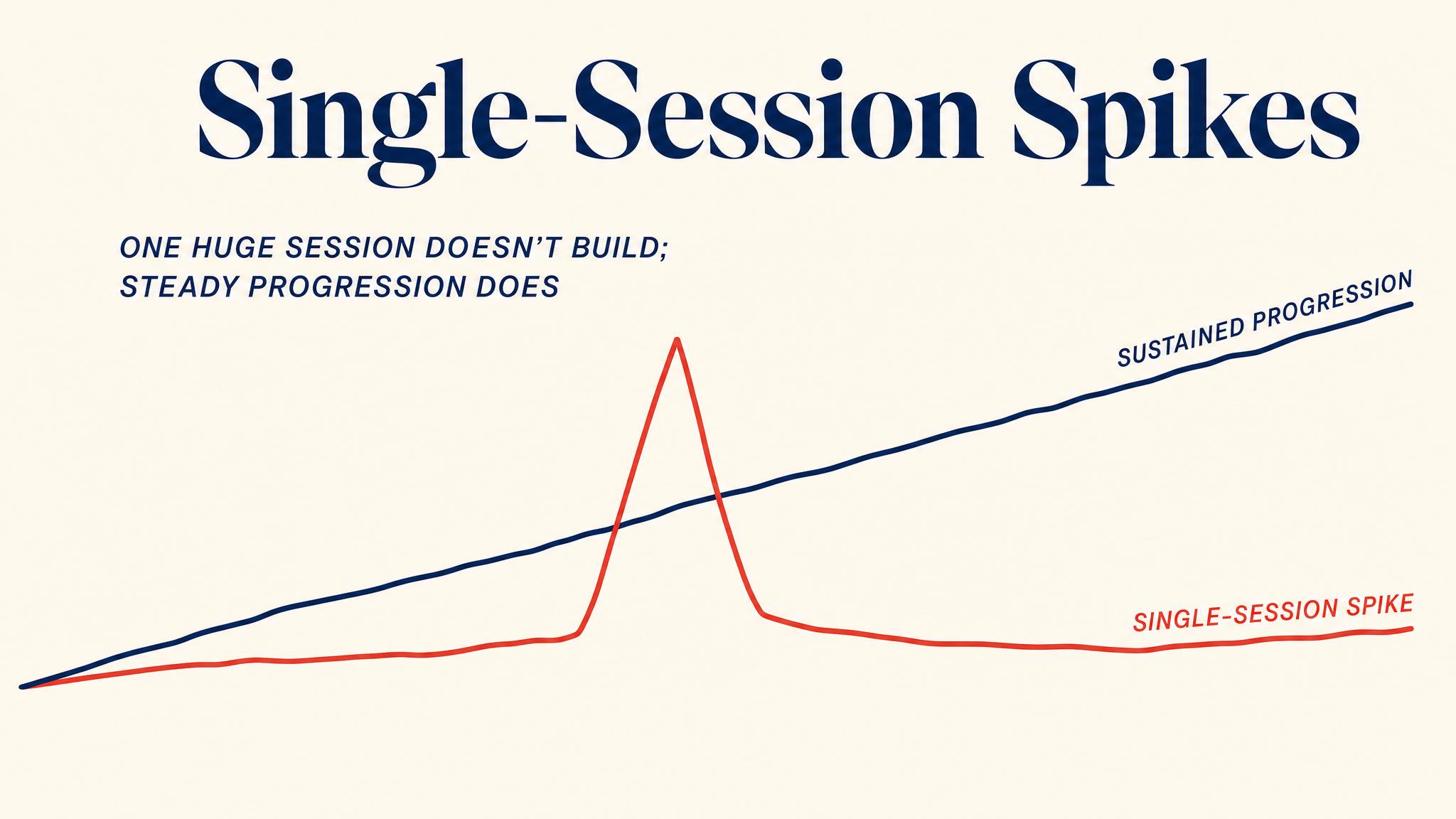 Single-session spikes