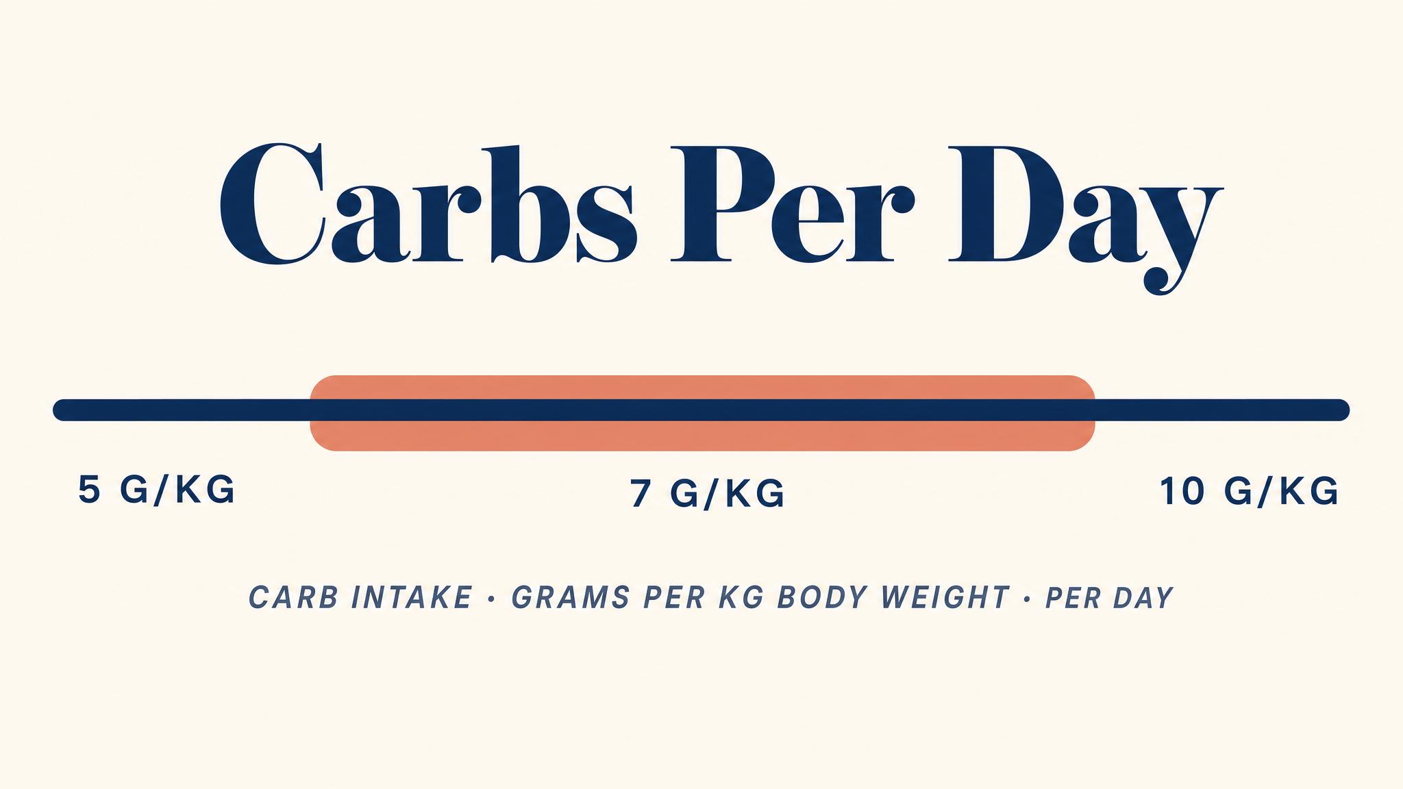 Carbs per day