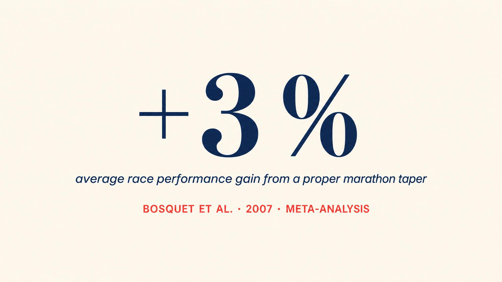Taper performance gain