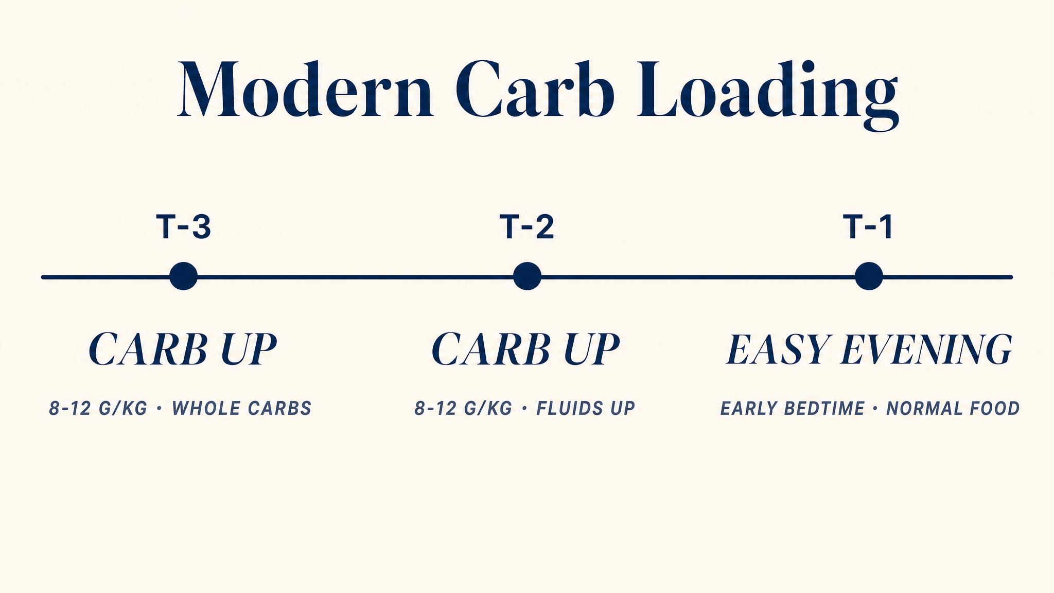 Modern carb loading