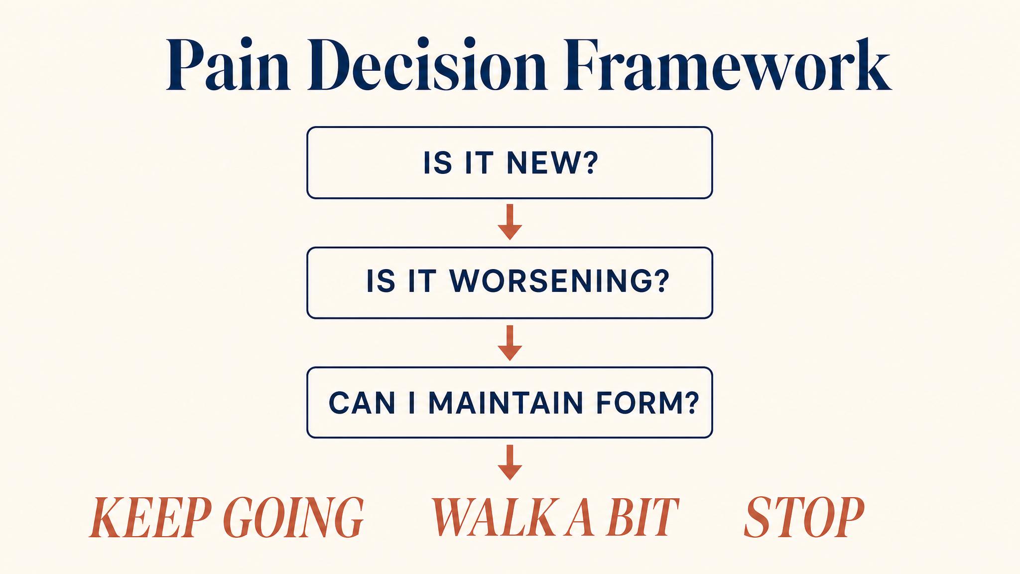 Pain decision framework