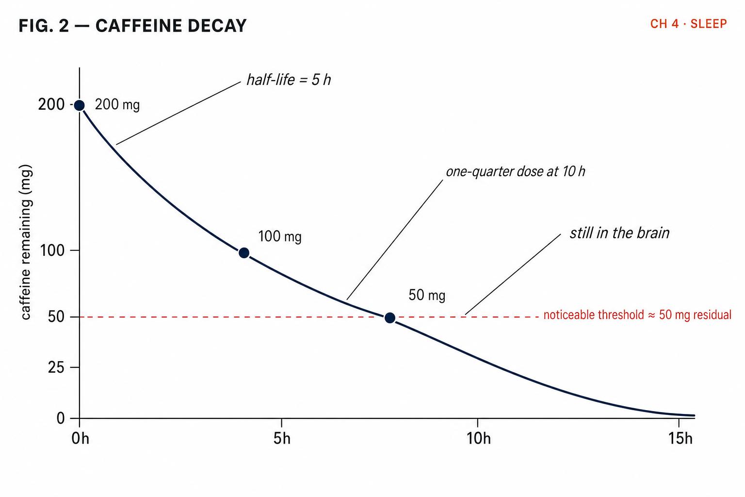 The pharmacokinetic decay of a 200 mg dose. The ~50 mg residual line is roughly where most people will still feel caffeine at bedtime (Institute of Medicine, 2001).