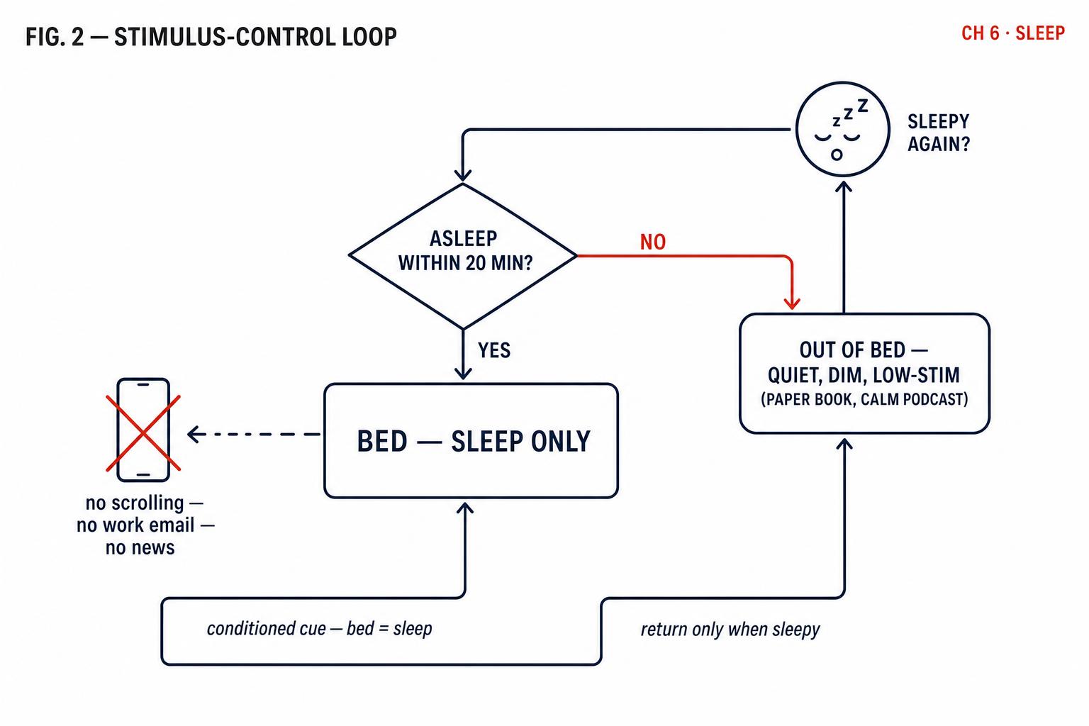 The stimulus-control loop. The bed is reserved for sleep; if 20 minutes pass without sleep, you get up, do something low-arousal in dim light, and return only when sleepy. Over weeks, the bed itself becomes a conditioned cue for the sleep transition.