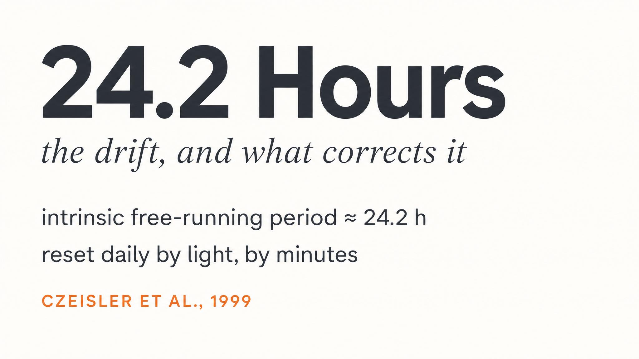 24.2 hours — the drift