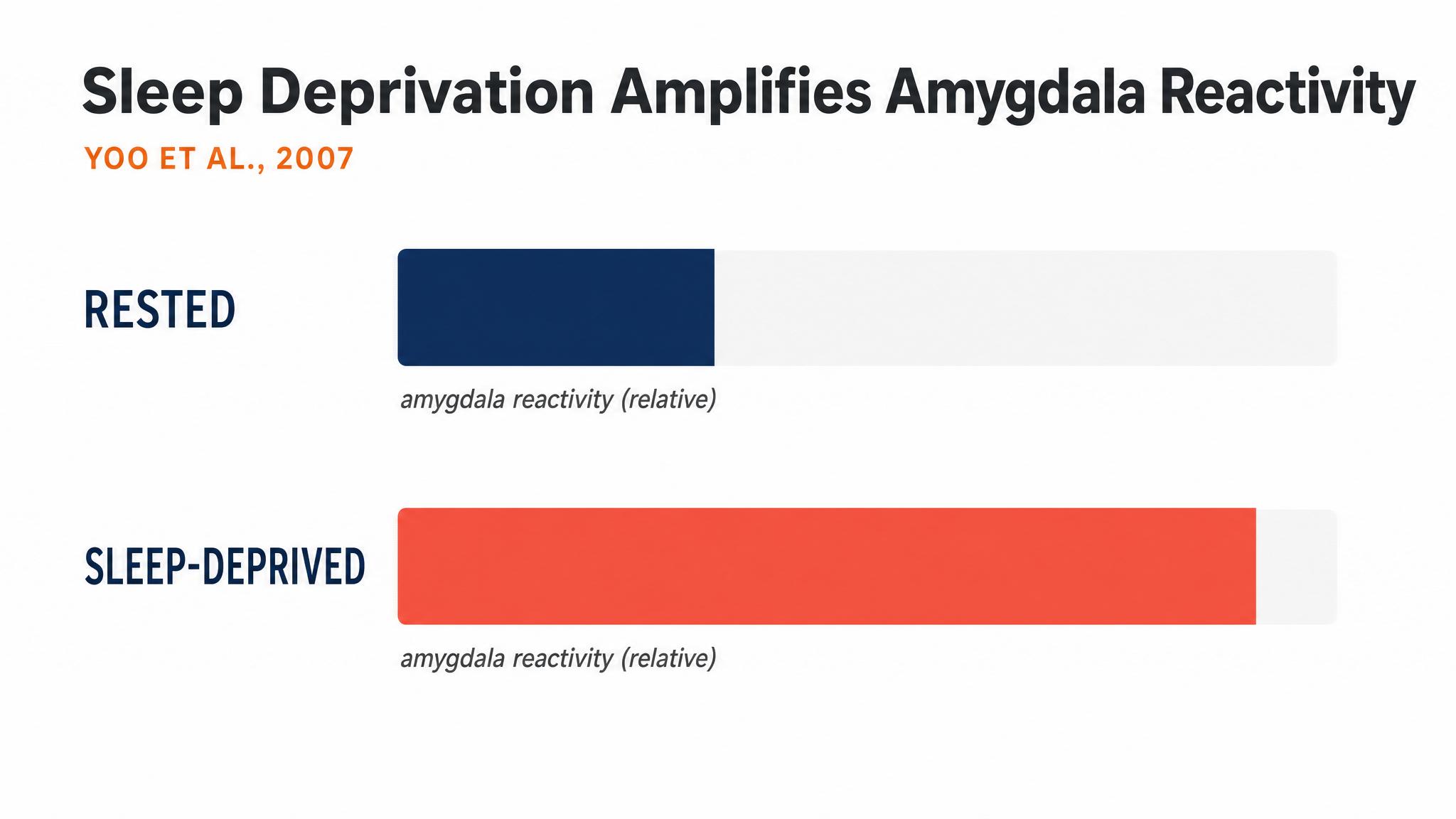Sleep deprivation amplifies amygdala reactivity