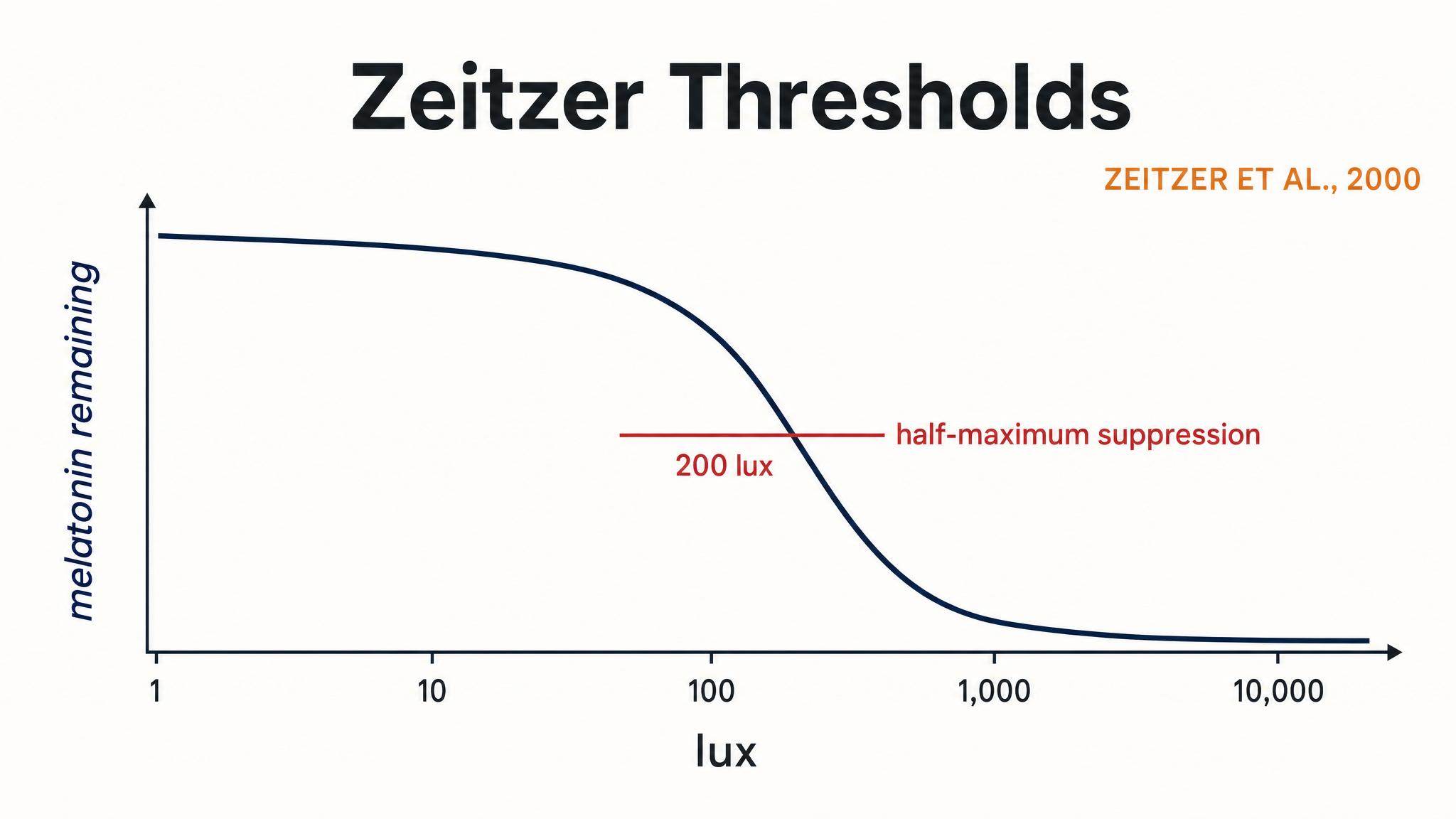 Development — Zeitzer thresholds