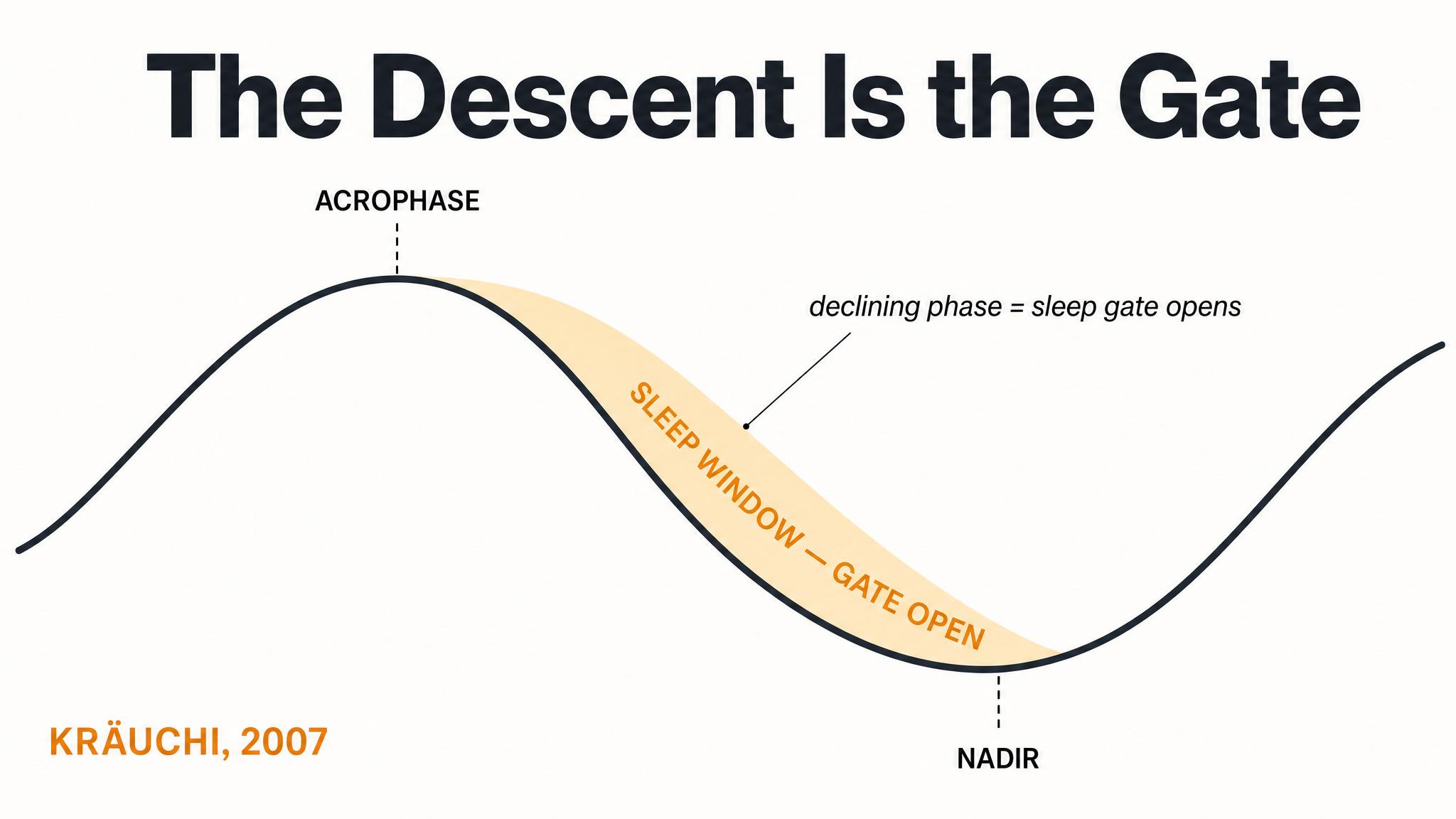 The descent is the gate