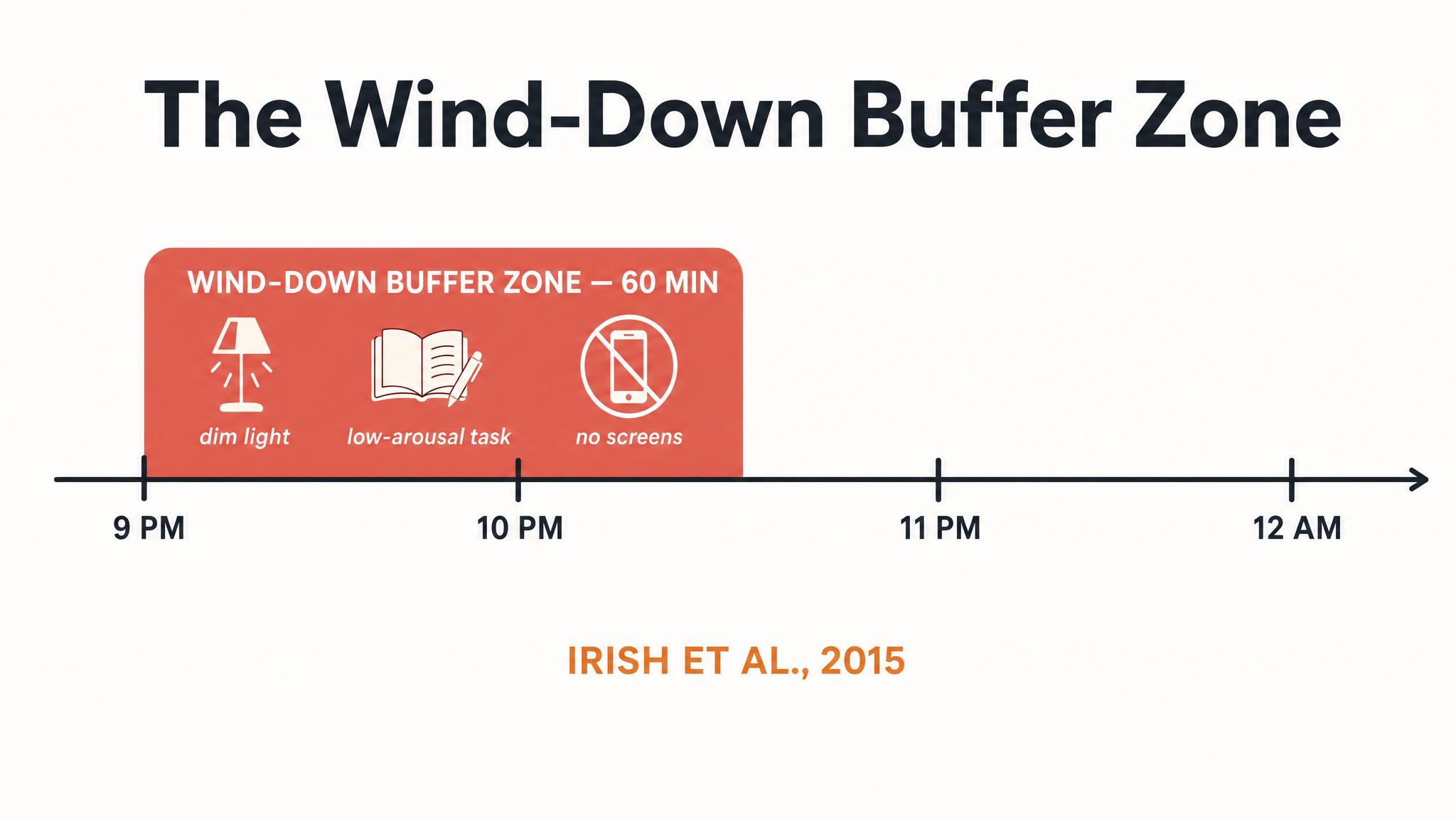 Irish 2015 — wind-down buffer zone